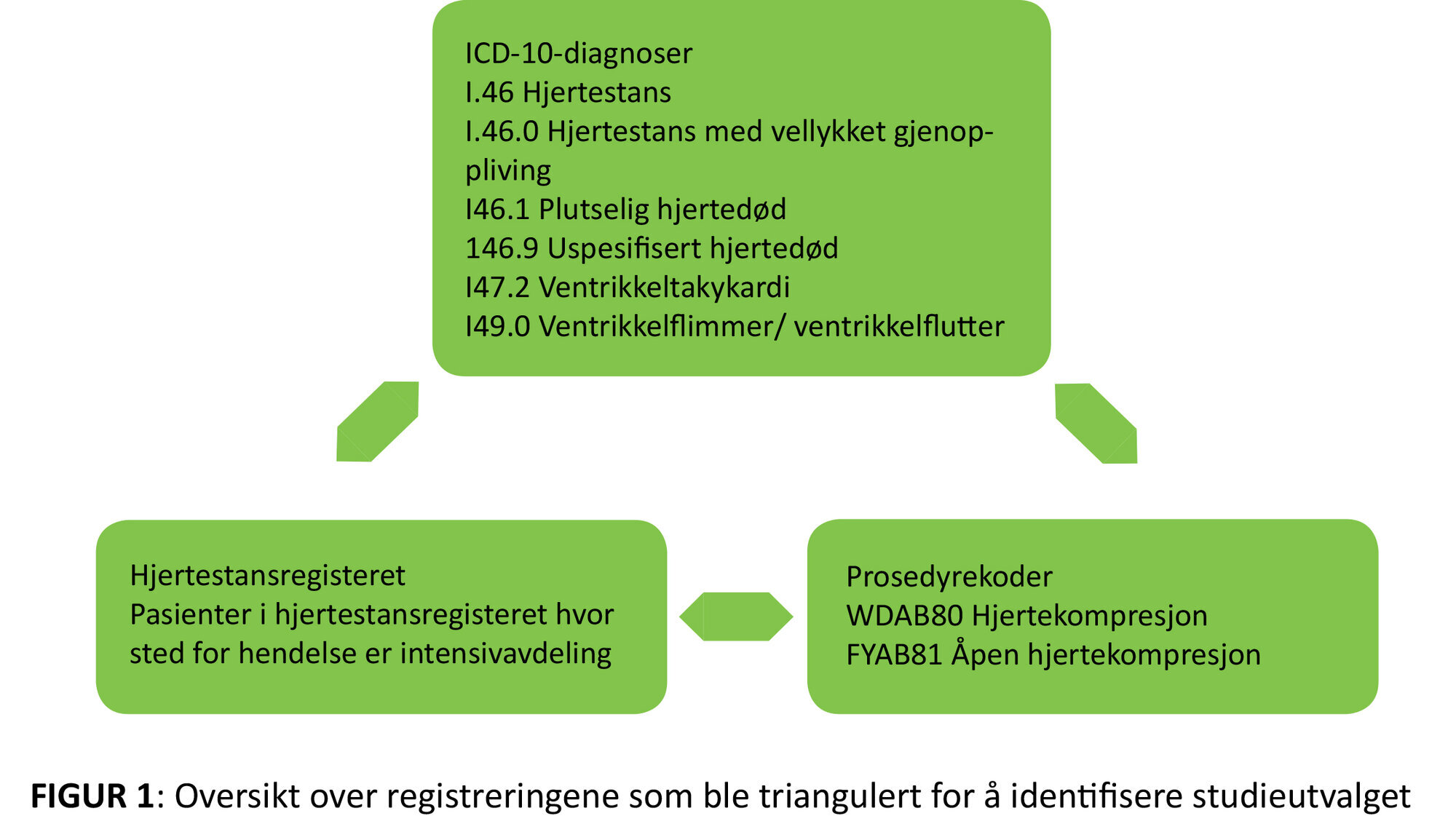 Figuren viser oversikt over registreringene som ble triangulert for å identifisere studieutvalget