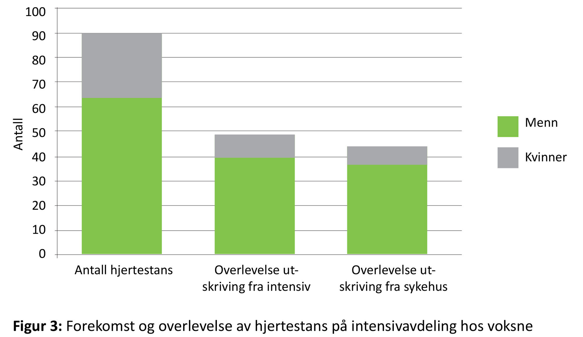 Figuren viser forekomst og overlevelse av hjertestans på intensivavdeling hos voksne