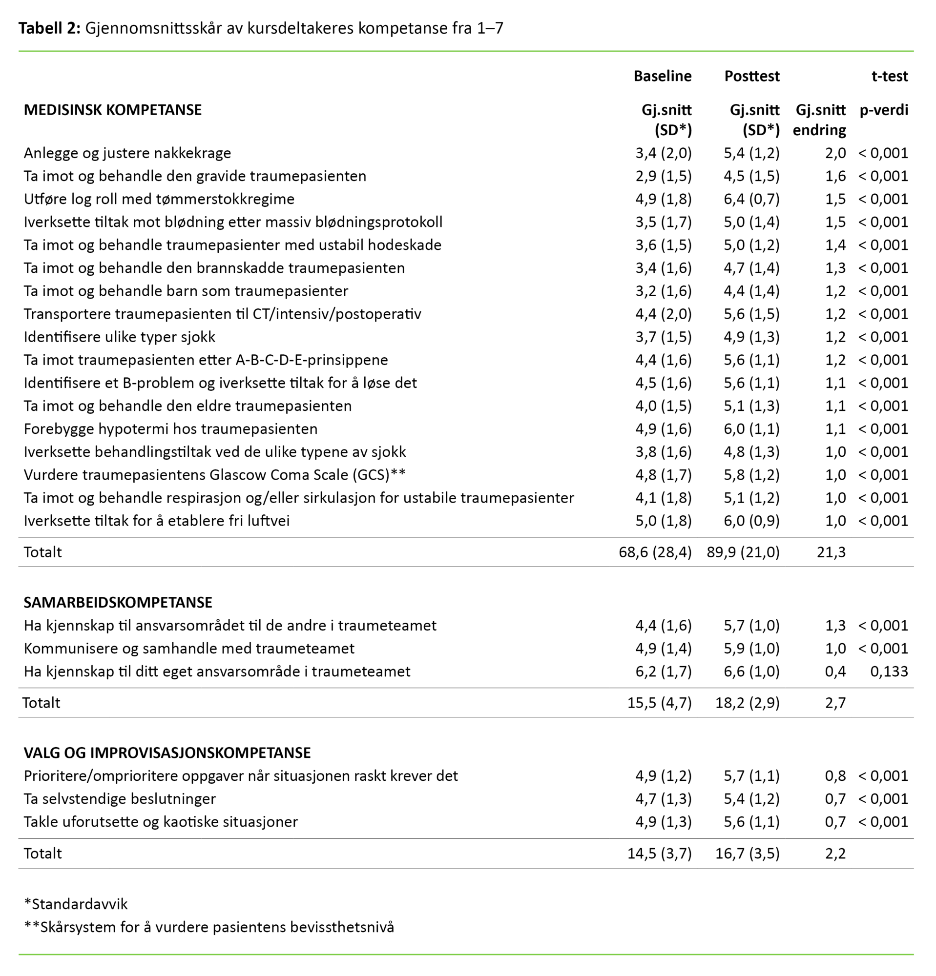 Tabell 2 Tabell 2. Gjennomsnittsskår av kursdeltakeres kompetanse fra 1–7