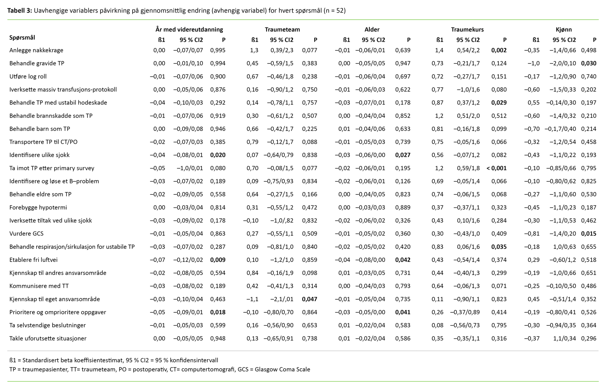 Tabell 3 Tabell 3. Uavhengige variablers påvirkning på gjennomsnittlig endring (avhengig variabel) for hvert spørsmål (n = 52)