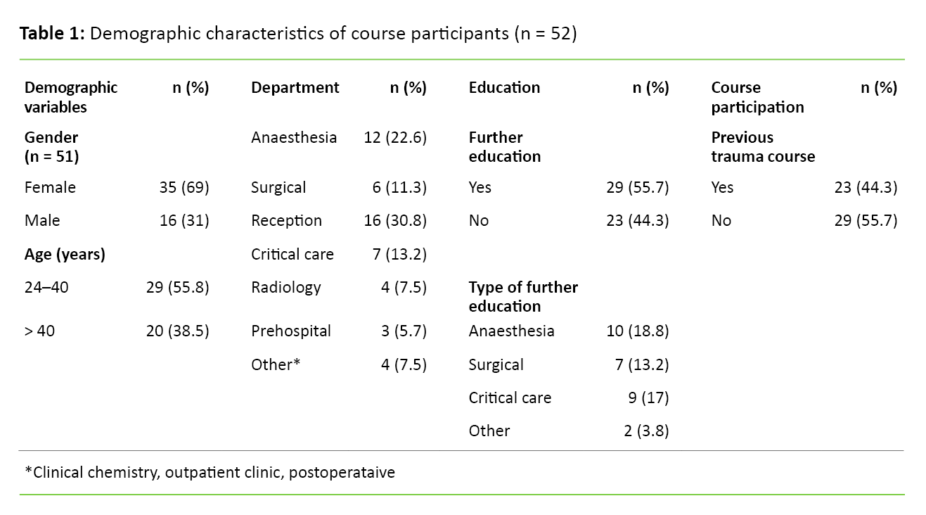 Table 1 Table 1. Demographic characteristics of course participants (n = 52)