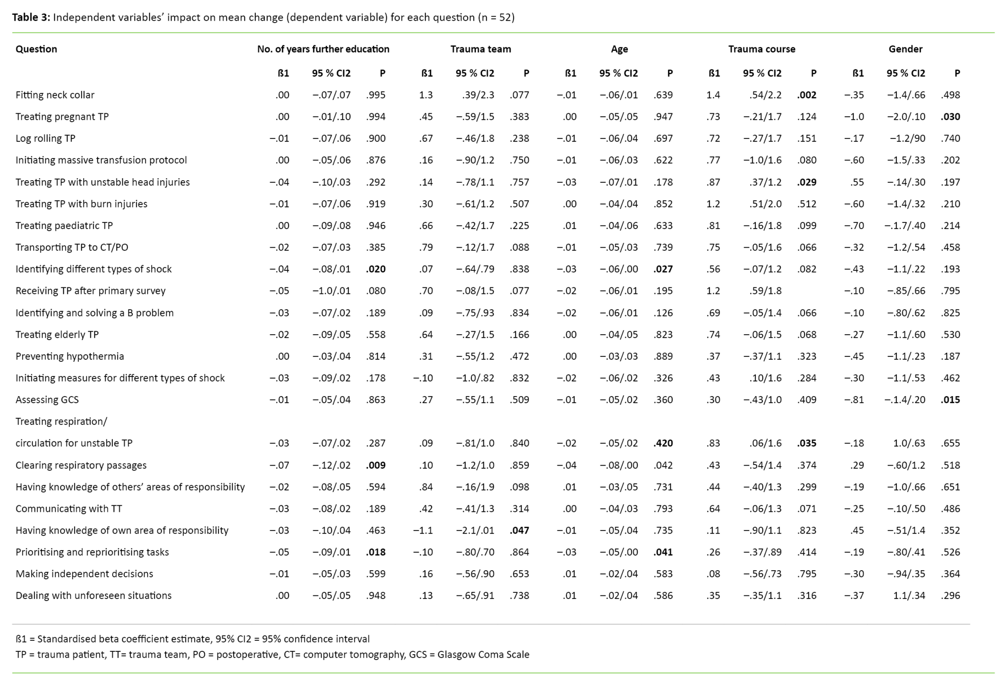 Table 3 Table 3. Independent variables’ impact on mean change (dependent variable) for each question (n = 52)