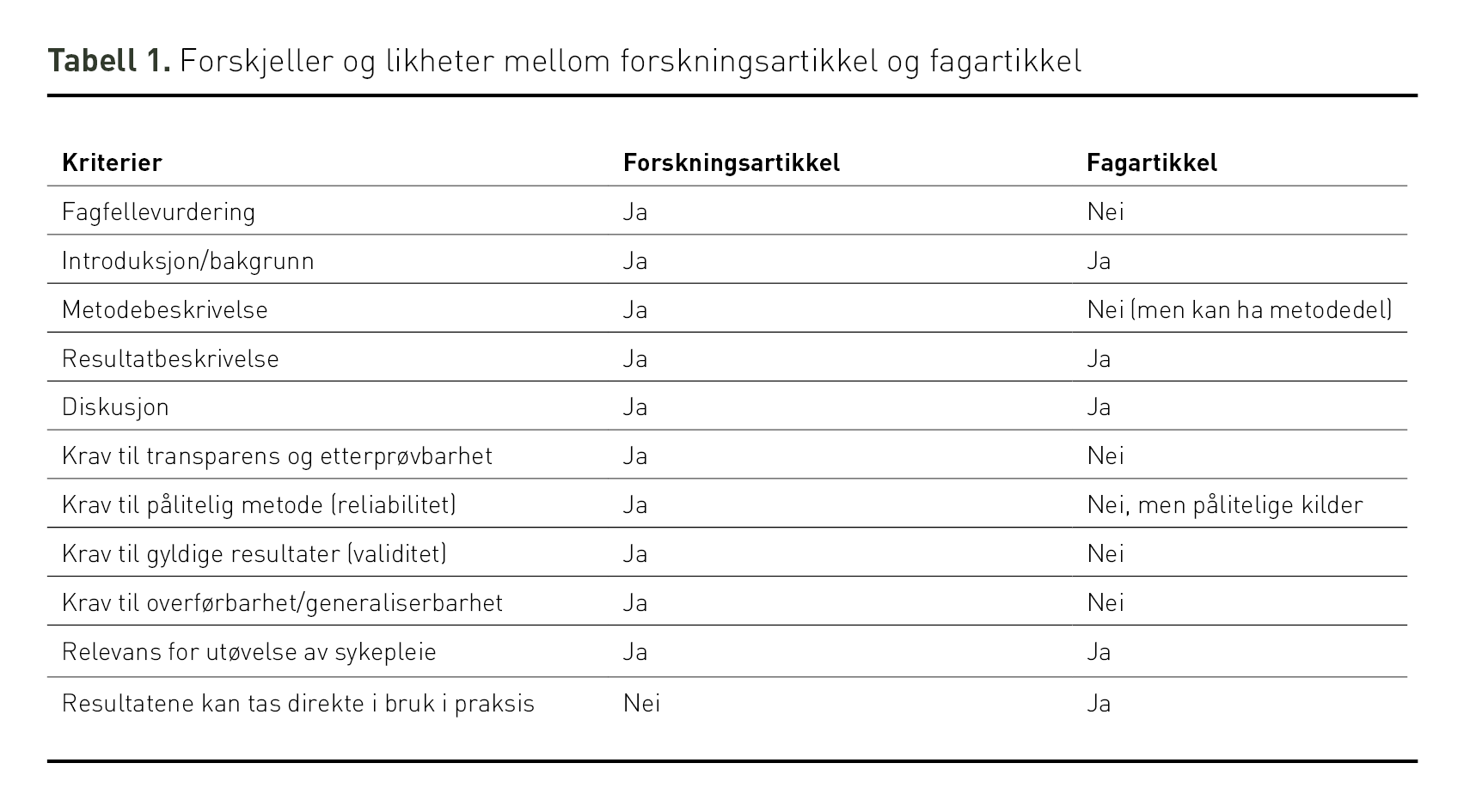 Tabell 1. Forskjeller og likheter mellom forskningsartikkel og fagartikkel