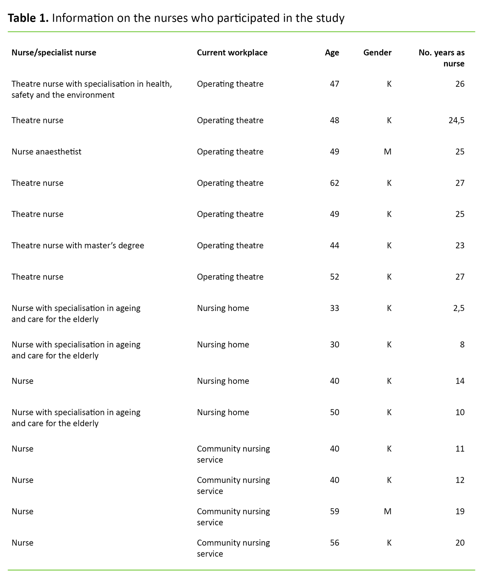 Table 1. Information on the nurses who participated in the study