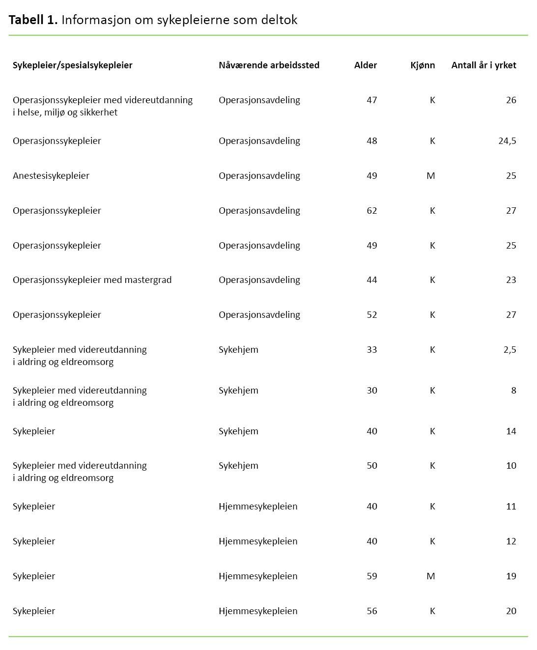 Tabell 1 Tabell 1. Informasjon om sykepleierne som deltok