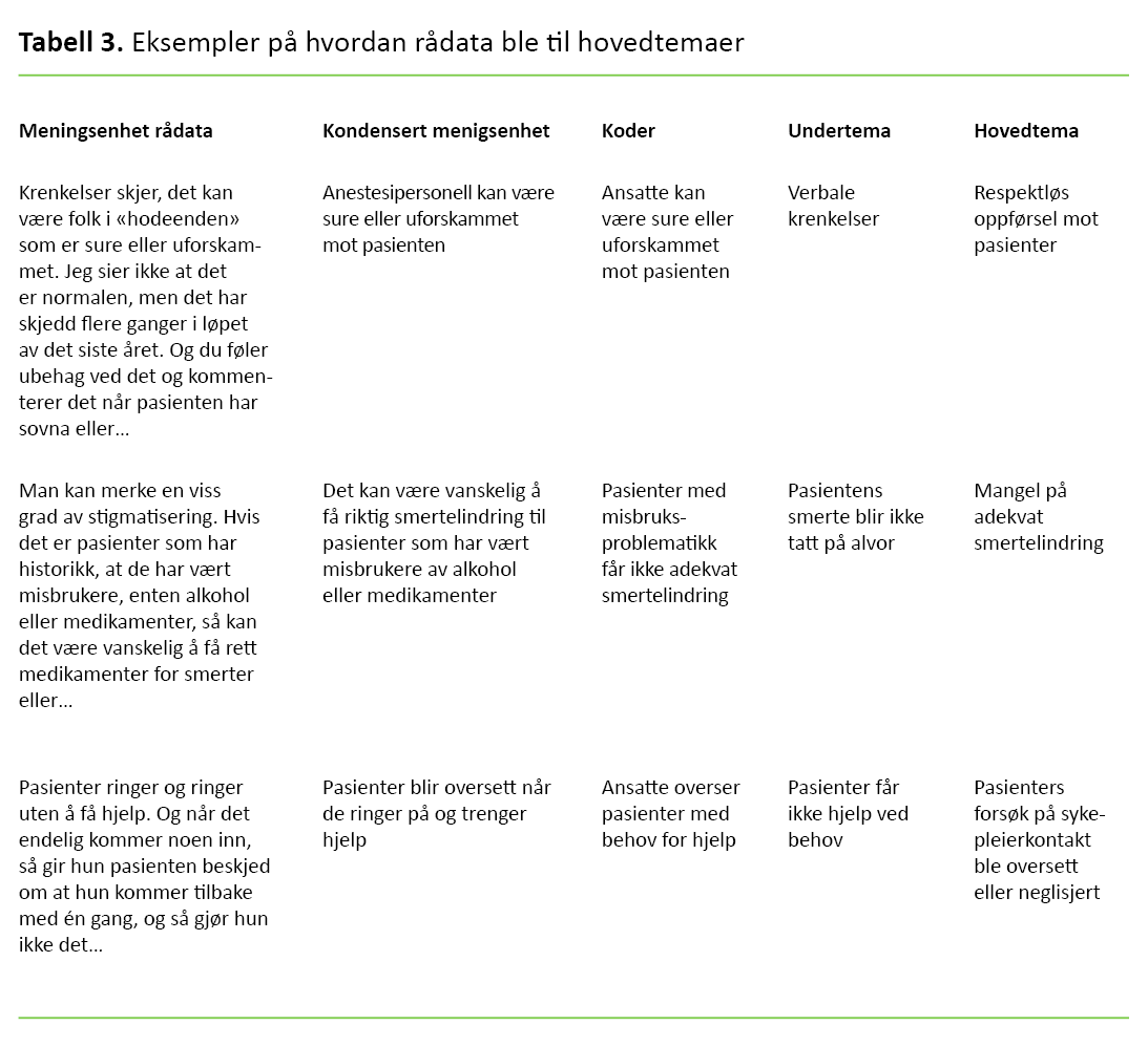 Tabell 3 Tabell 3. Eksempler på hvordan rådata ble til hovedtemaer