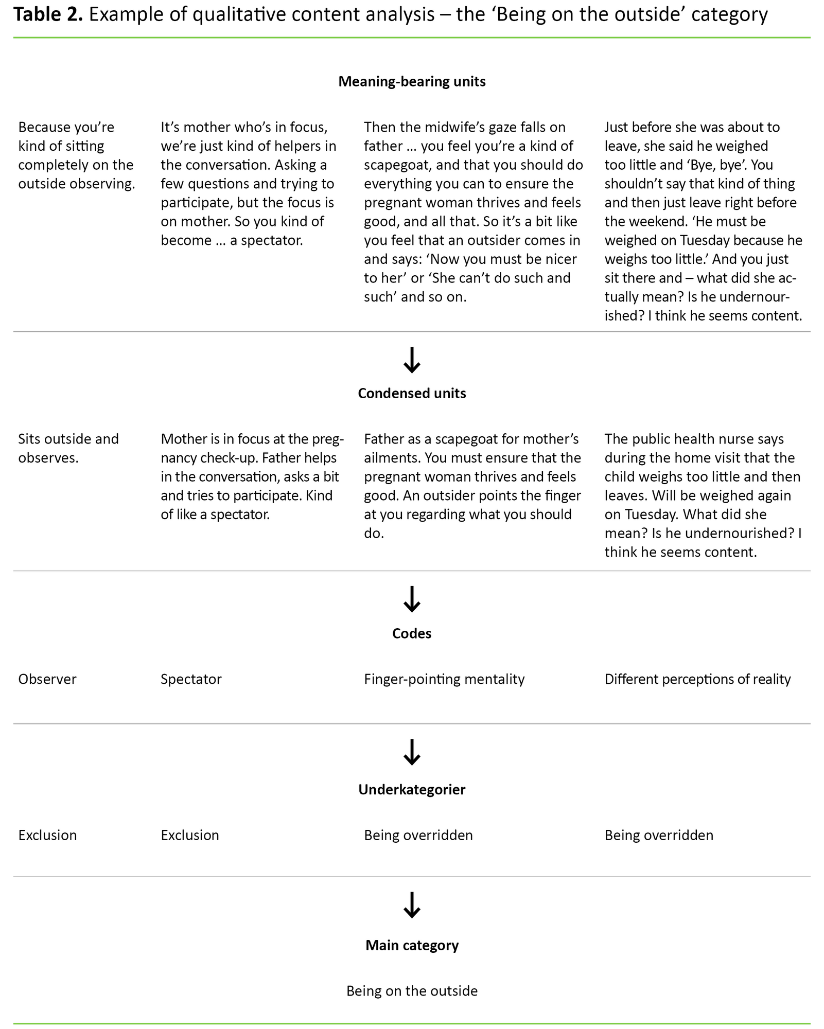 Table 2 Table 2. Example of qualitative content analysis – the ‘Being on the outside’ category