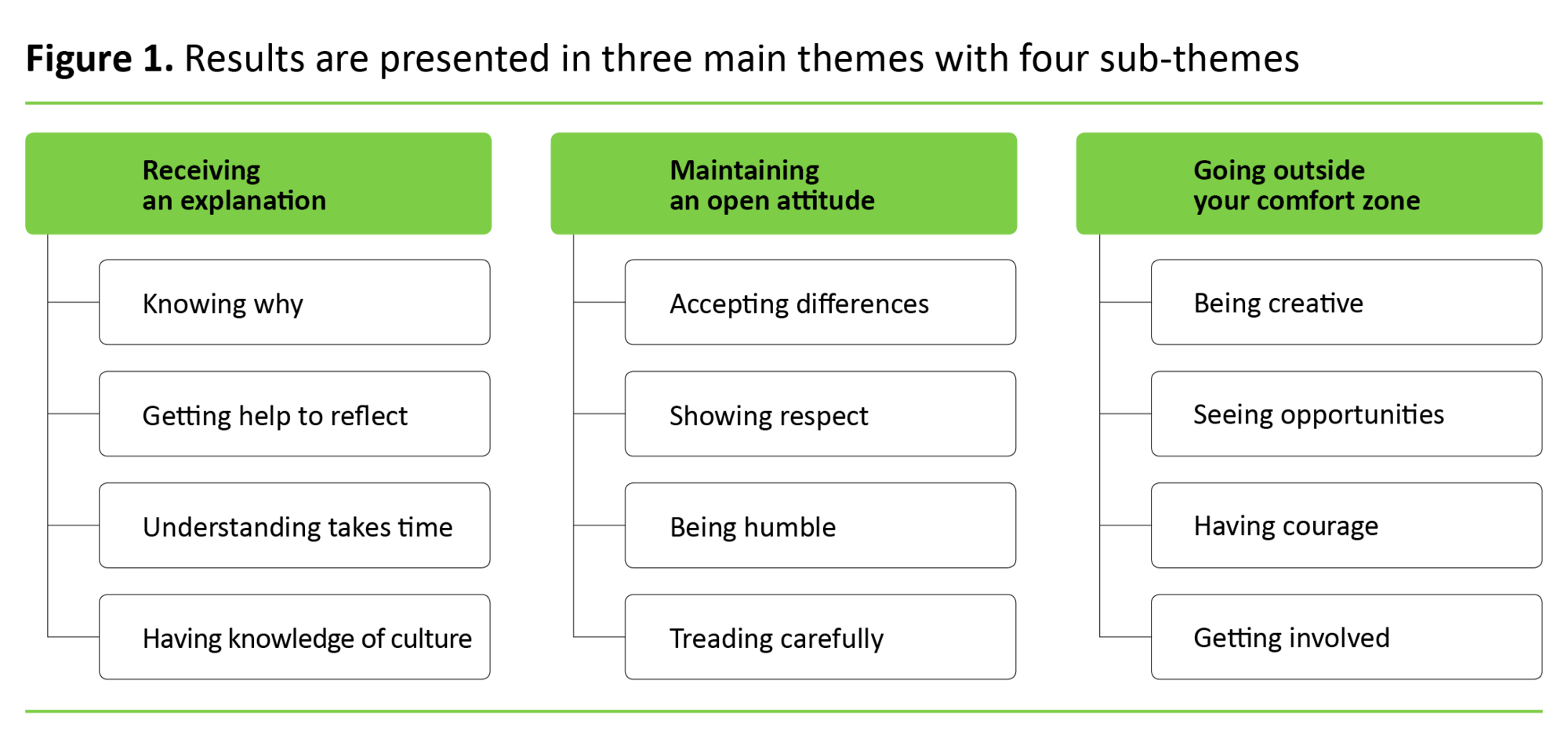 Figure 1 Figure 1. Results are presented in three main themes with four sub-themes