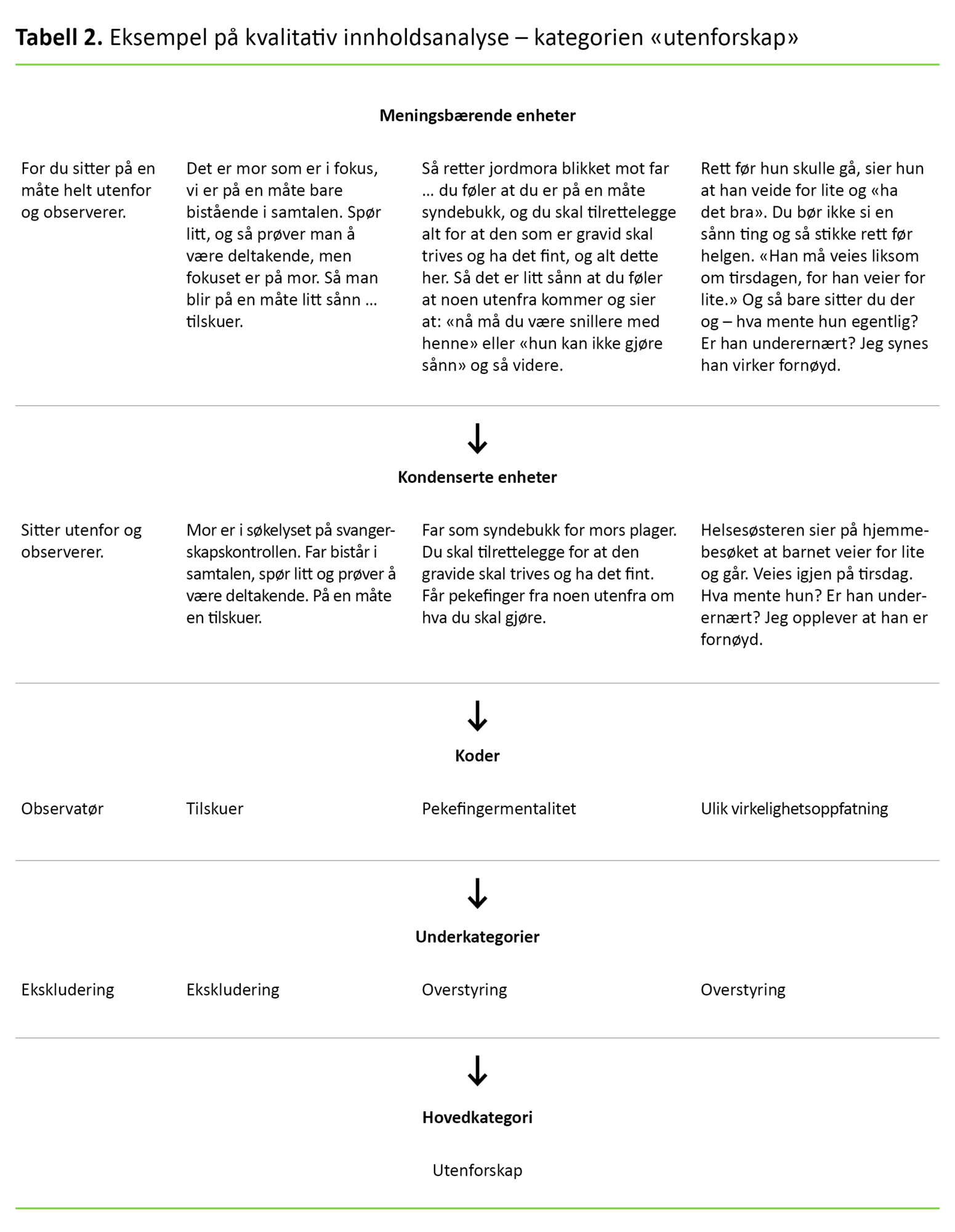 Tabell 2 Tabell 2. Eksempel på kvalitativ innholdsanalyse – kategorien «utenforskap»