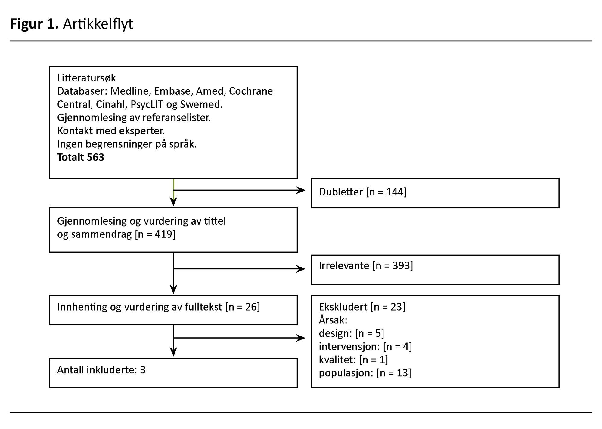 Figur 1 Figur 1. Artikkelflyt