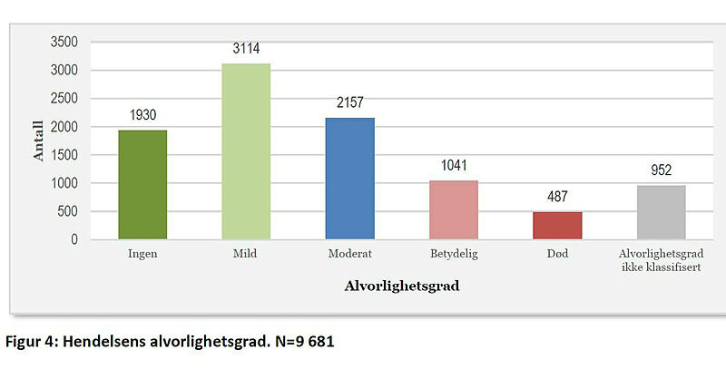 Figur som viser alvorlighetsgraden på innmeldte hendelser Figur som viser alvorlighetsgraden på innmeldte hendelser