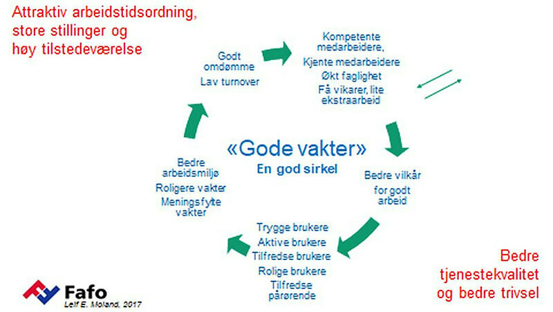 Den gode sirkel Figur