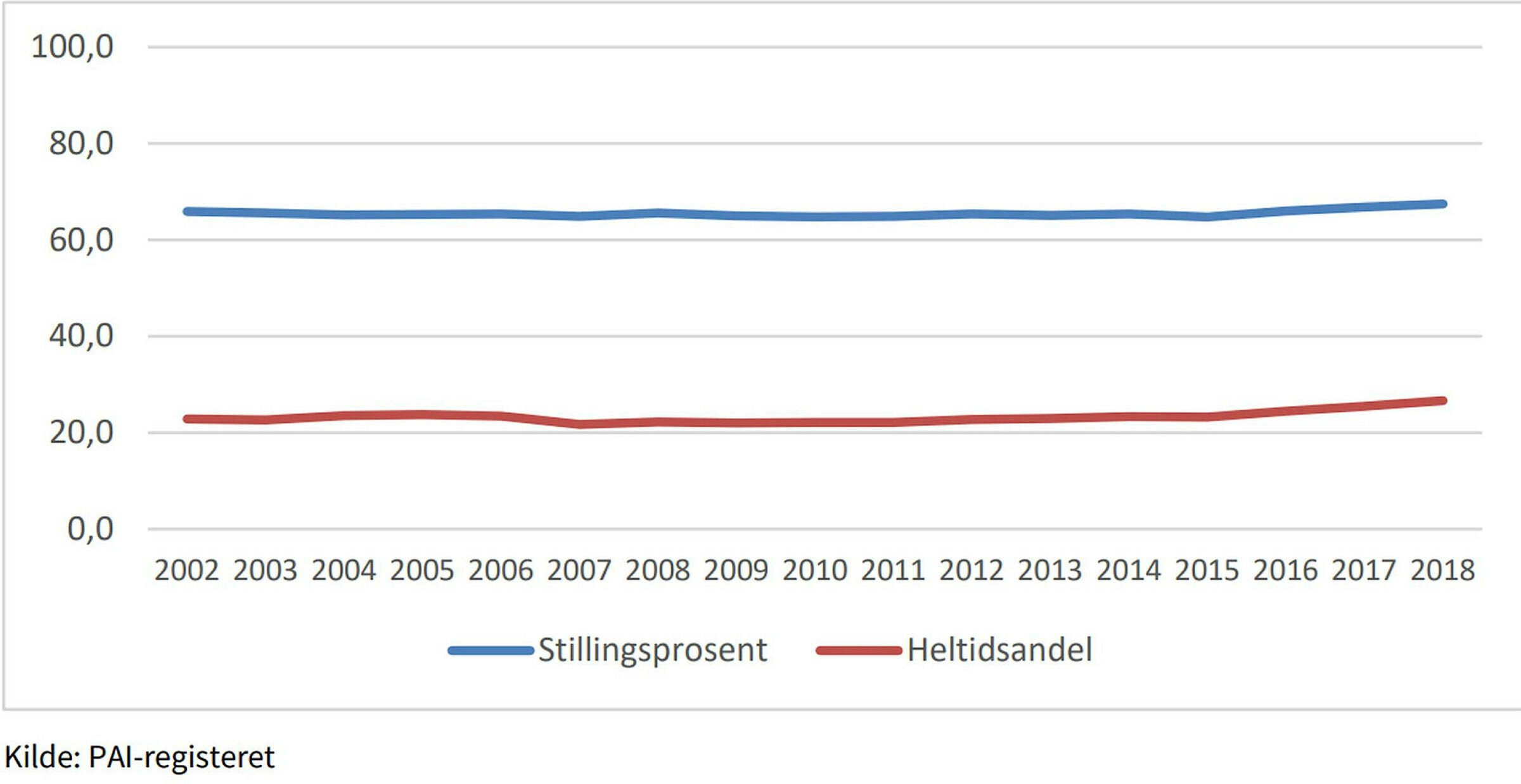 Utvikling heltid Tabell fra rapporten