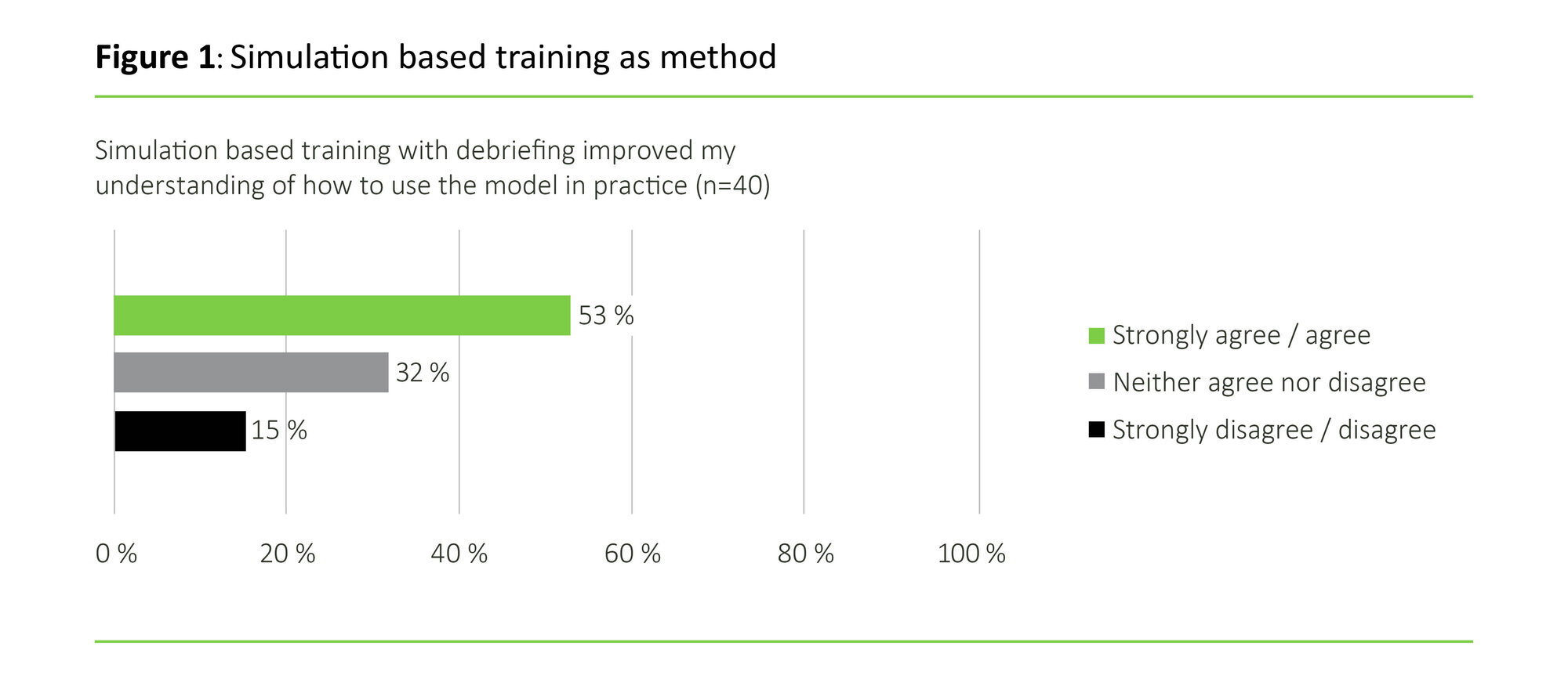 Figure 1 Figure 1: Simulation based training as method