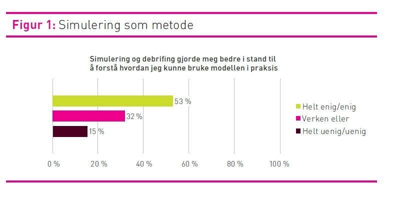 Figur, simulering, metode Figur som viser hva studentene svarte på utsagn om simulering som metode.