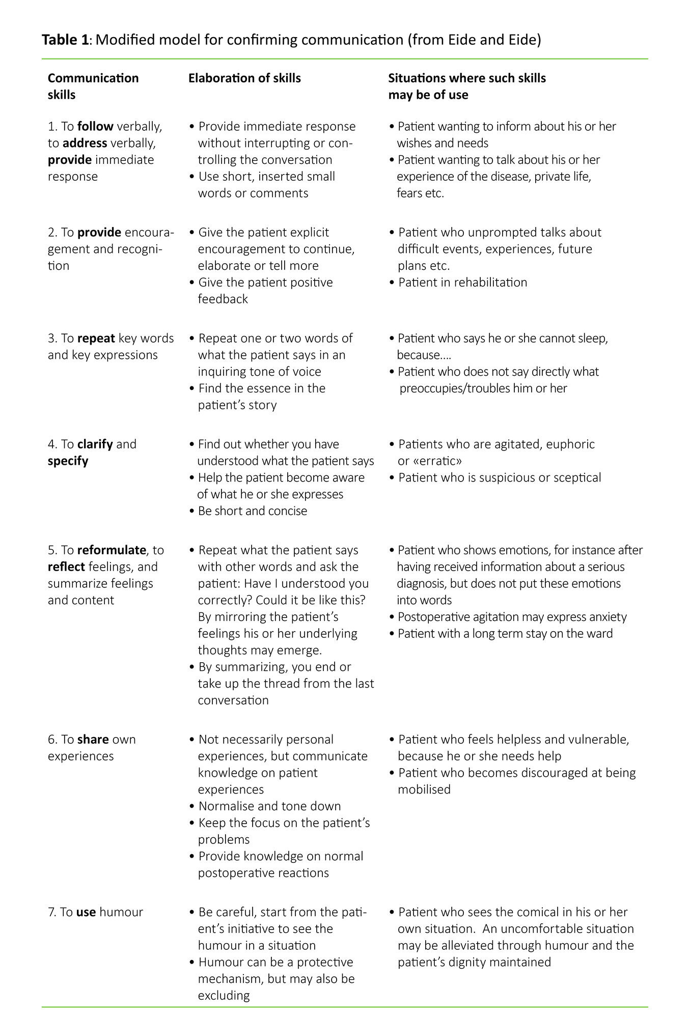 Table 1 Table 1: Modified model for confirming communication (from Eide and Eide)