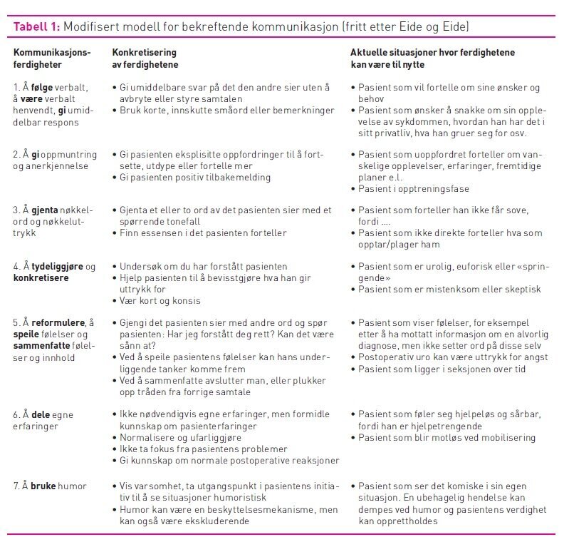 Tabell, modell, kommunikasjon Tabell som viser modifisert modell for bekreftende kommunikasjon (fritt etter Eide og Eide)