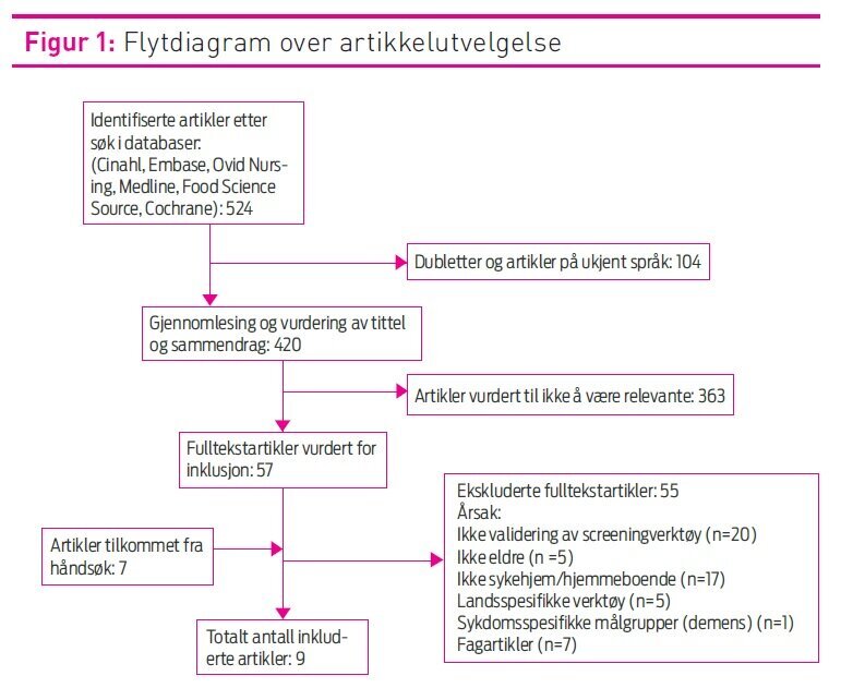 Figur 1 viser flytdiagram over artikkelutvelgelse Figur 1