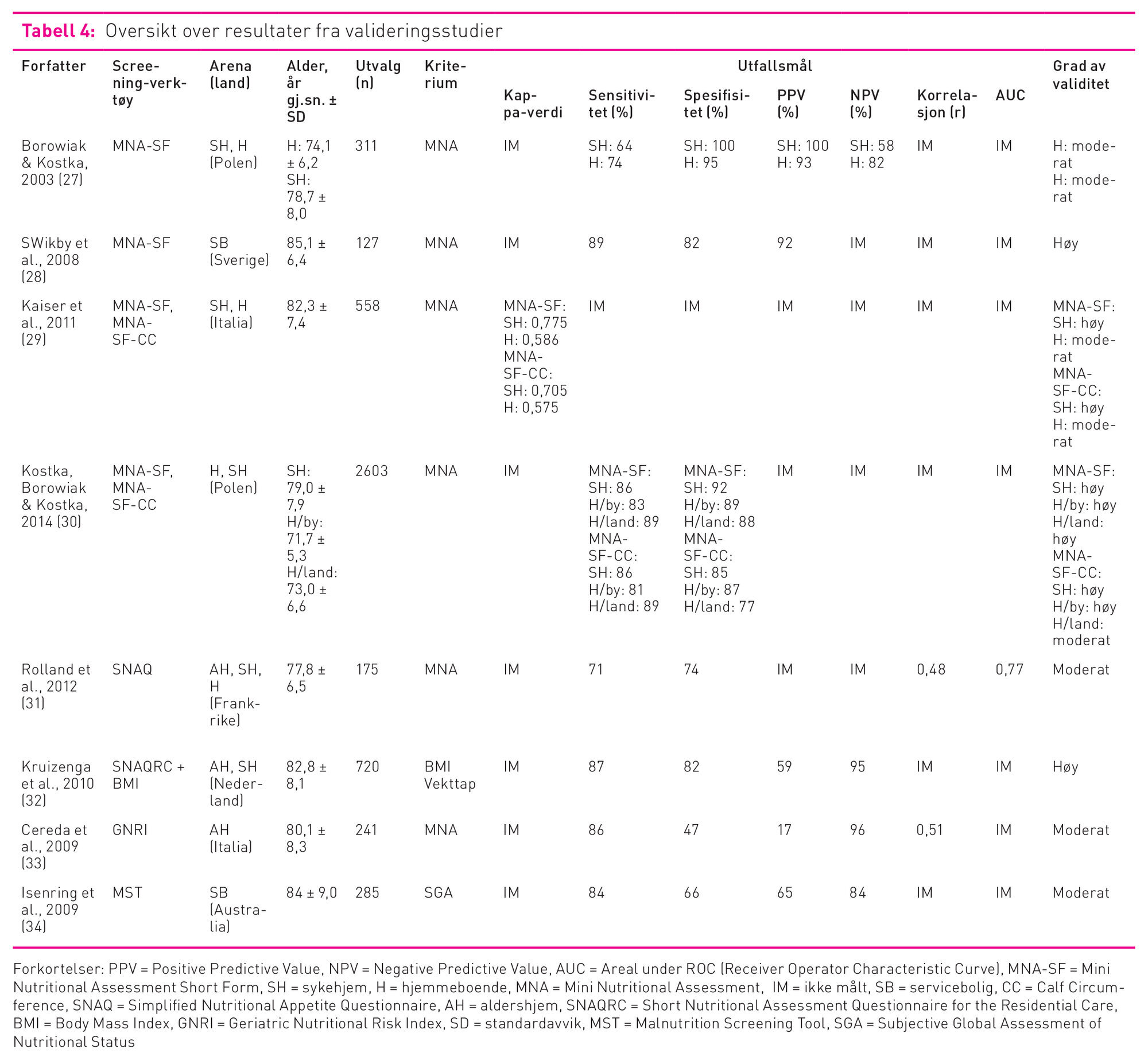 tabell 4 viser oversikt over resultater fra valideringsstudier Tabell 4
