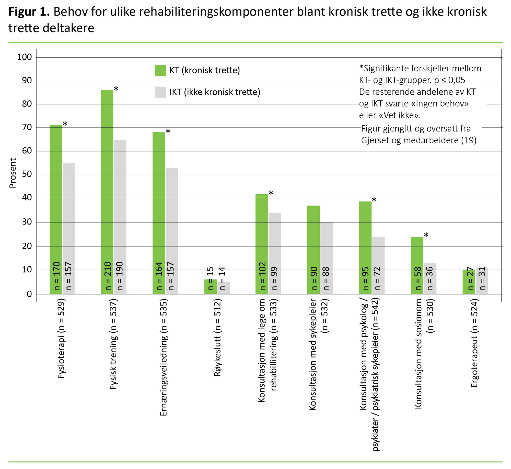 Figur 1 Behov for ulike rehabiliteringskomponenter blant kronisk trette og ikke kronisk trette deltakere Figur 1 Behov for ulike rehabiliteringskomponenter blant kronisk trette og ikke kronisk trette deltakere