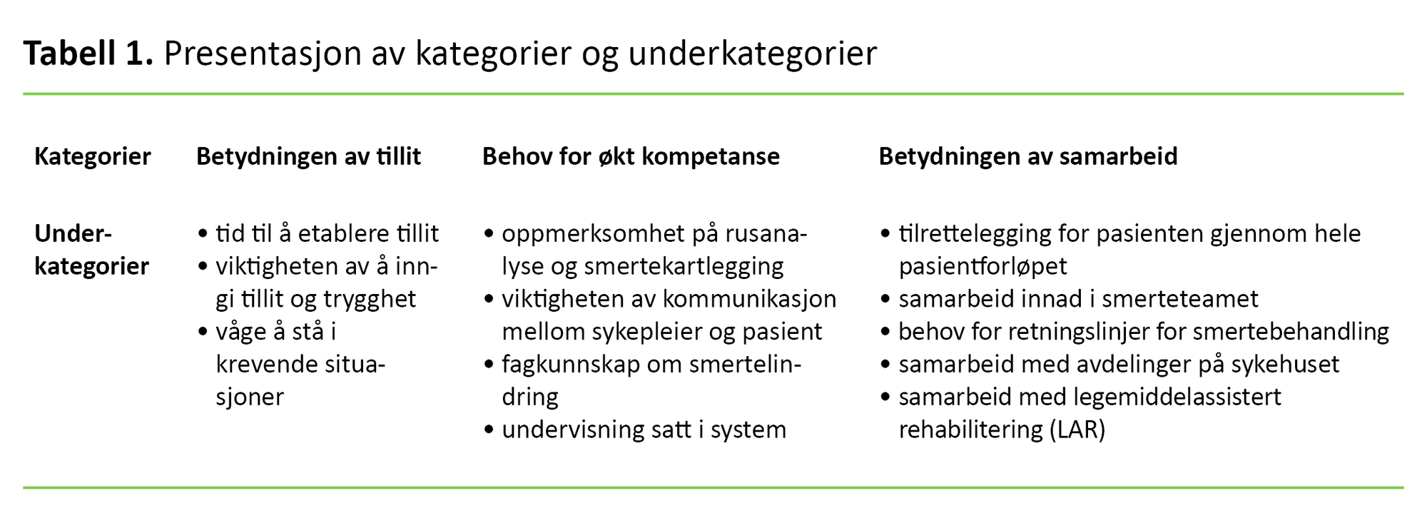 Tabell 1 Tabell 1. Presentasjon av kategorier og underkategorier