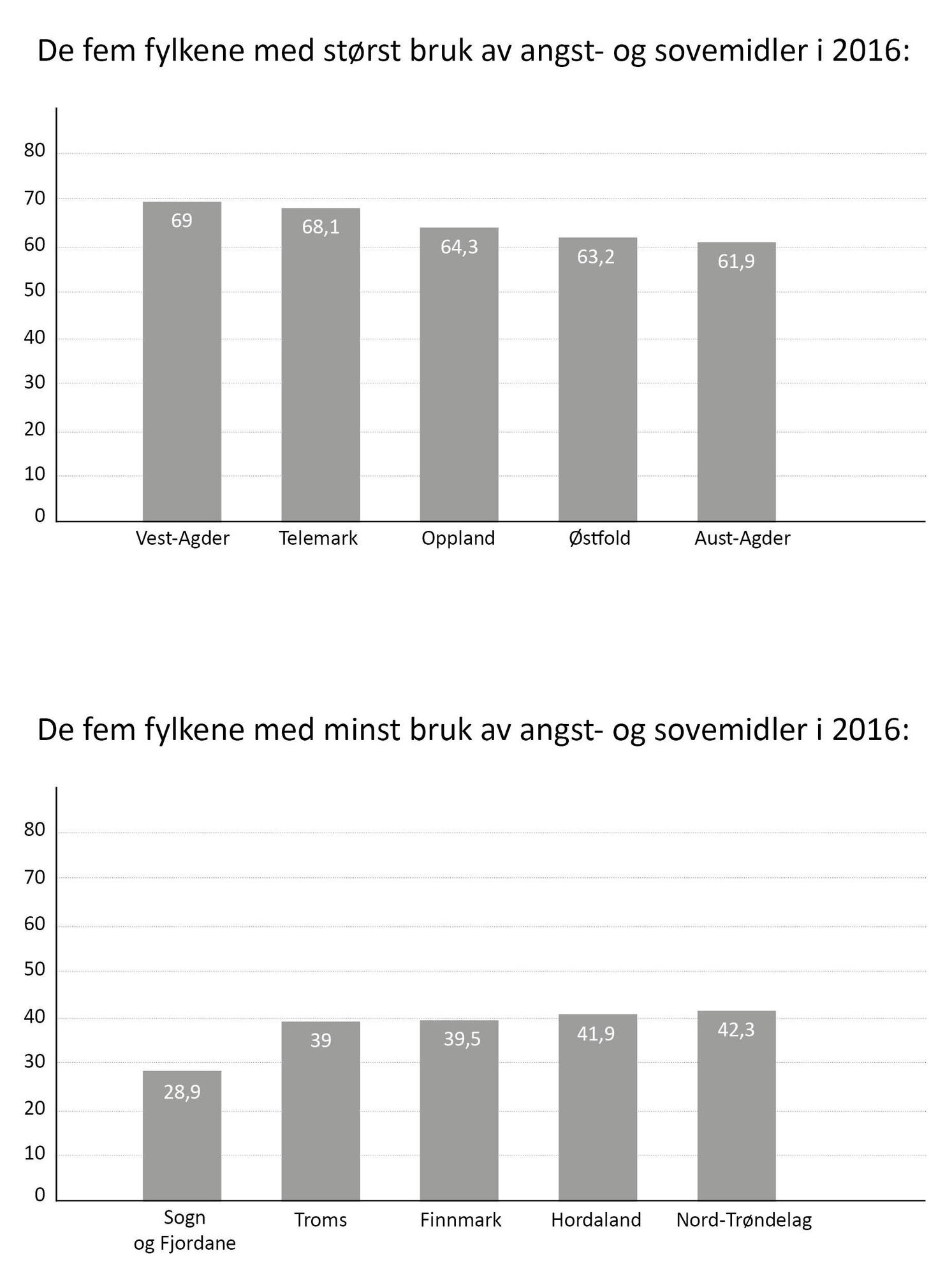 Bildet viser oversikt over de fem fylkene med høyest og lavest bruk av benzodiazepiner og z-hypnotika. Bildet viser oversikt over de fem fylkene med høyest og lavest bruk av benzodiazepiner og z-hypnotika.