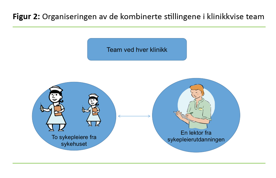 Figur 2 Organiseringen av de kombinerte stillingene i klinikkvise team Figur 2 Organiseringen av de kombinerte stillingene i klinikkvise team