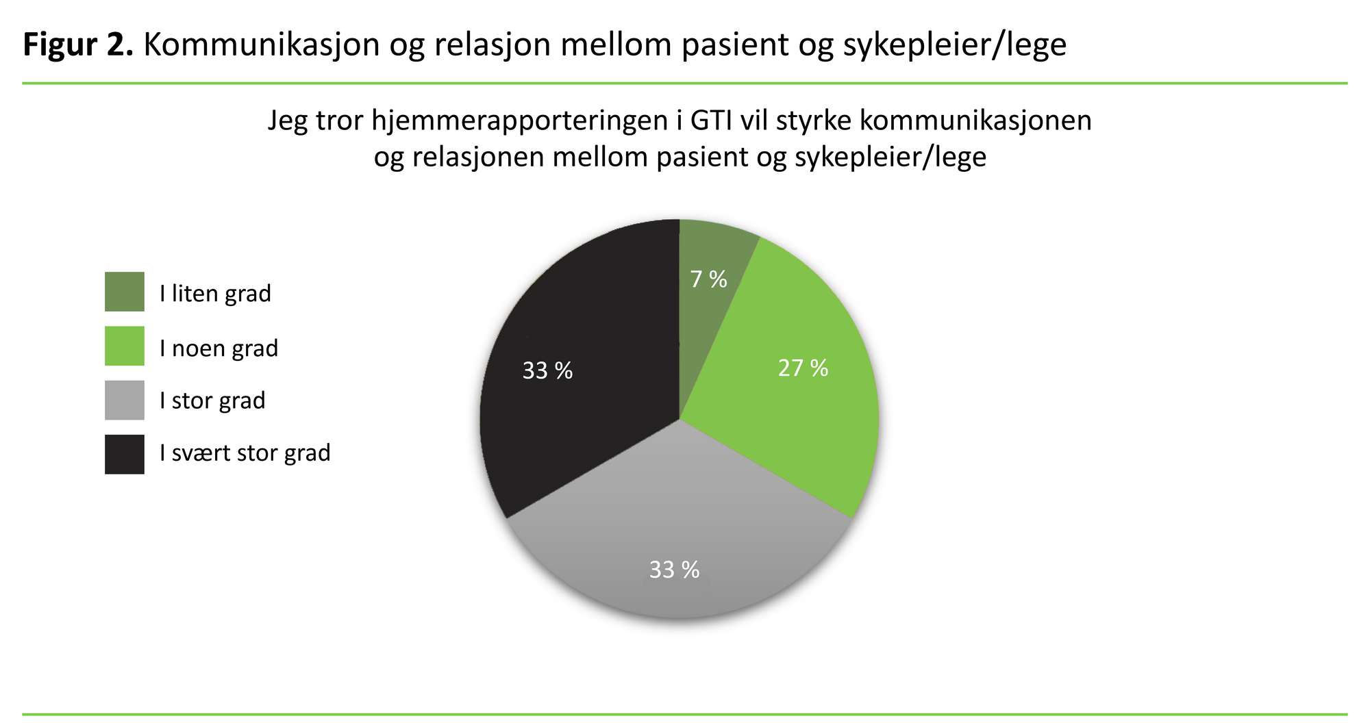 Figur 2 Kommunikasjon og relasjon mellom pasient og sykepleier/lege Figur 2 Kommunikasjon og relasjon mellom pasient og sykepleier/lege