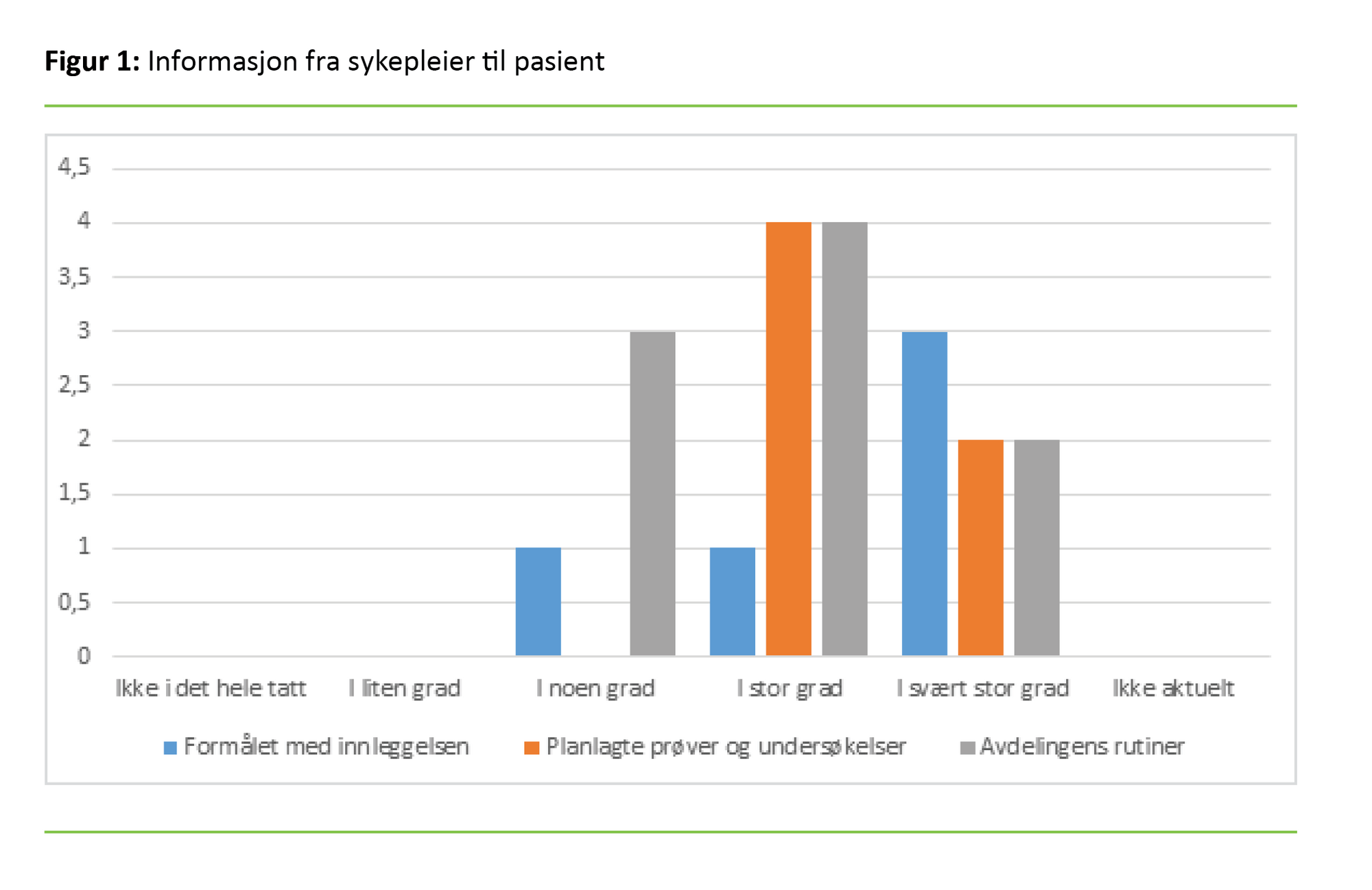 Figur 1 Figur 1. Informasjon fra sykepleier til pasient