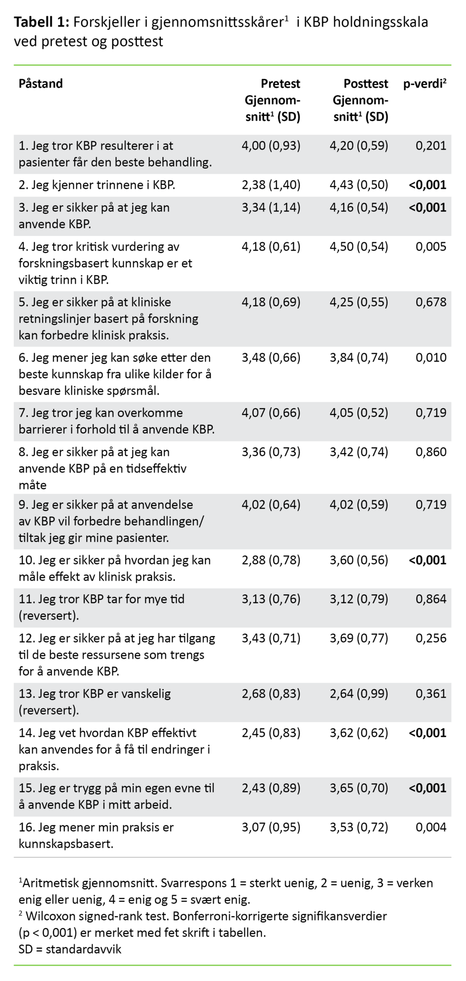 Tabell 1 Tabell 1. Forskjeller i gjennomsnittsskårer1 i KBP holdningsskala ved pretest og posttest