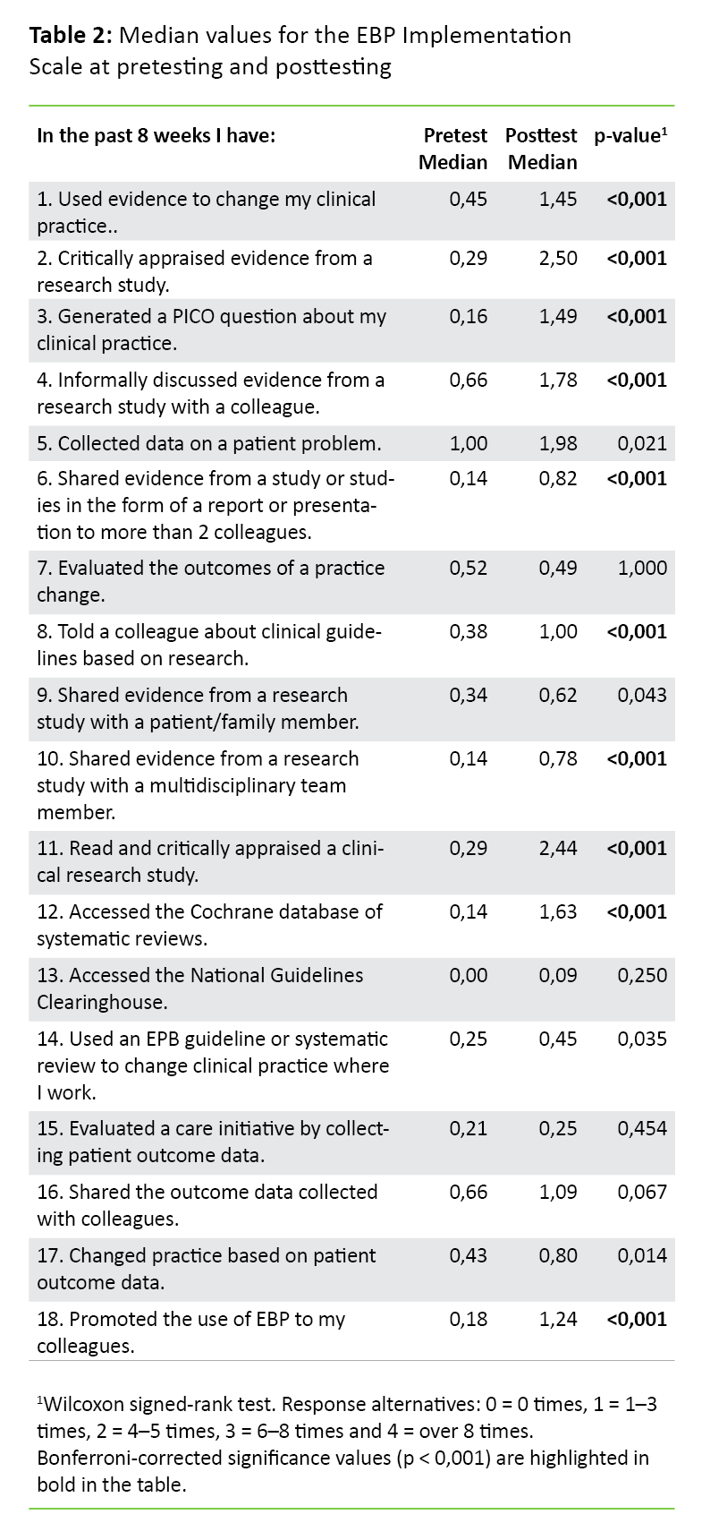 Table 2 Table 2. Median values for the EBP Implementation Scale at pretesting and posttesting