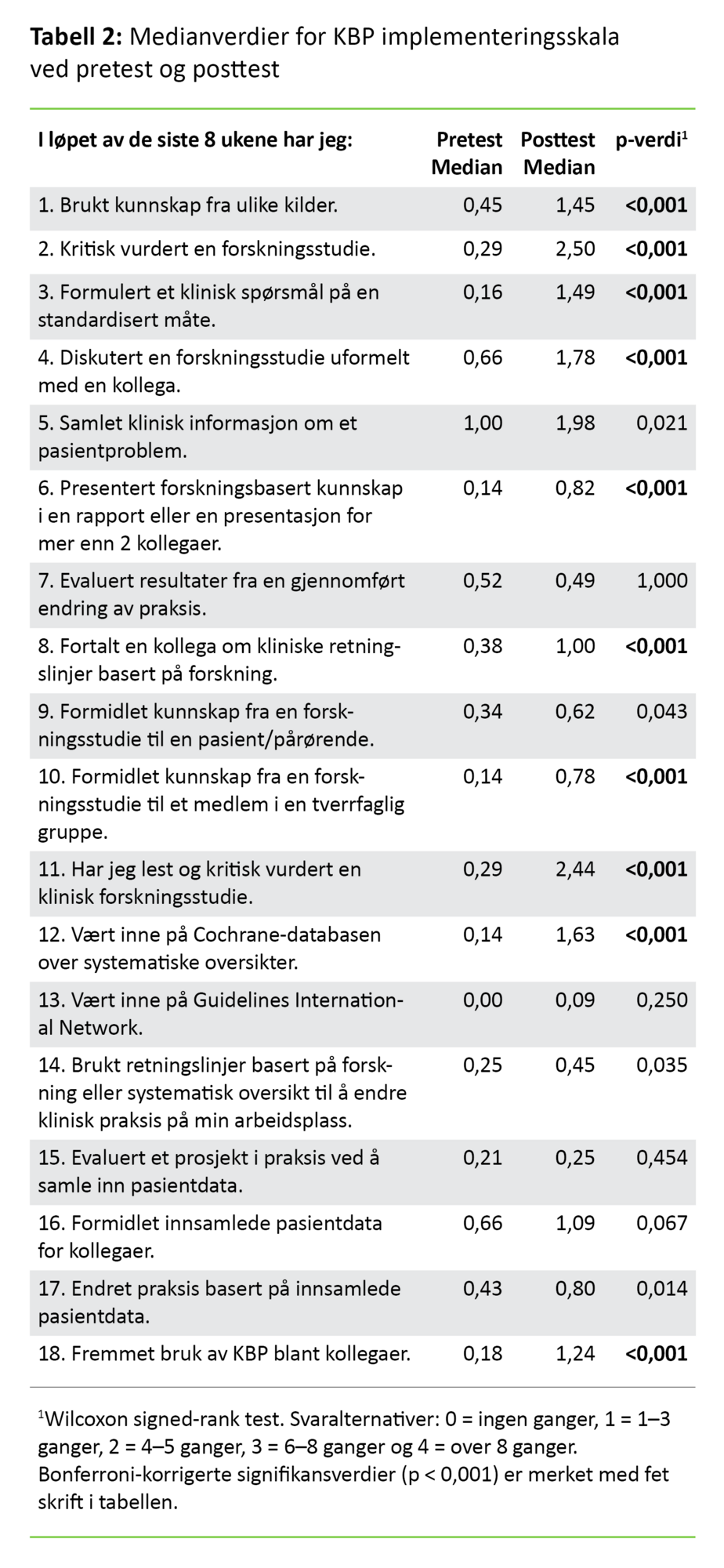 Tabell 2 Tabell 2. Medianverdier for KBP implementeringsskala ved pretest og posttest
