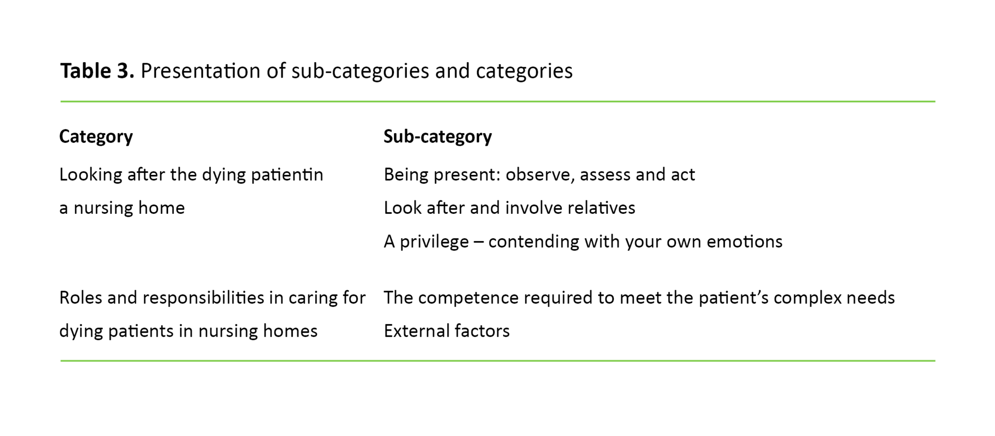 Table 3 Table 3. Presentation of sub-categories and categories