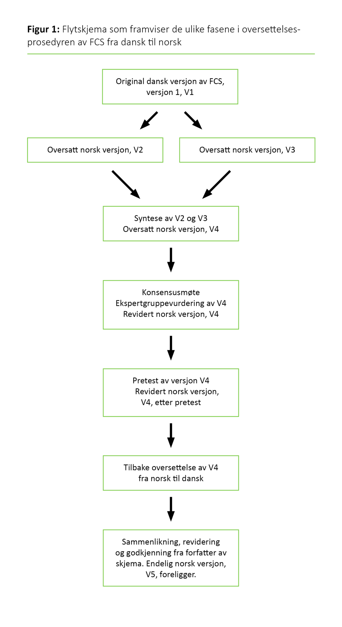 Figur 1 Figur 1: Flytskjema som framviser de ulike fasene i oversettelsesprosedyren av FCS fra dansk til norsk