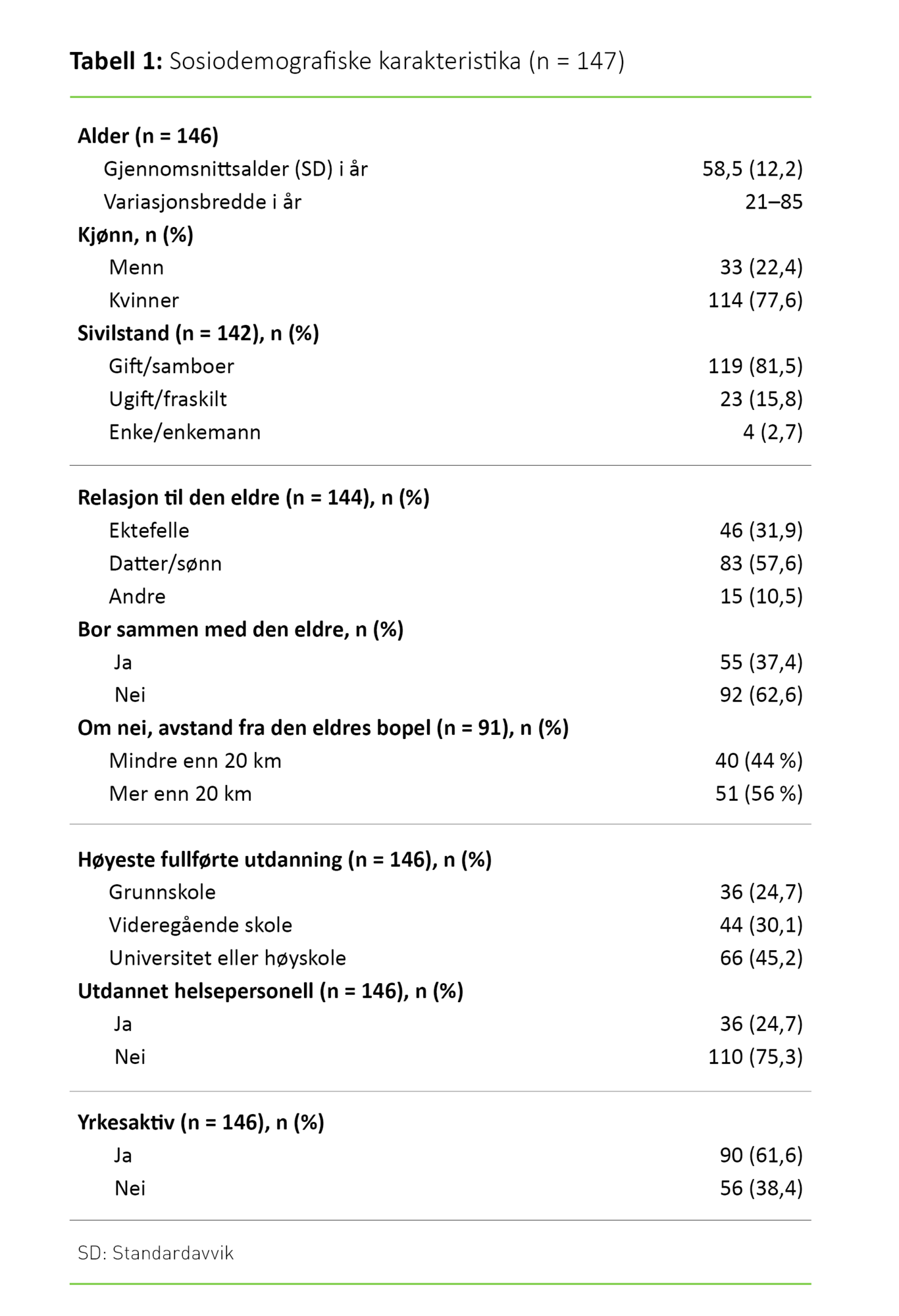 Tabell 1 Tabell 1. Sosiodemografiske karakteristika (n = 147)