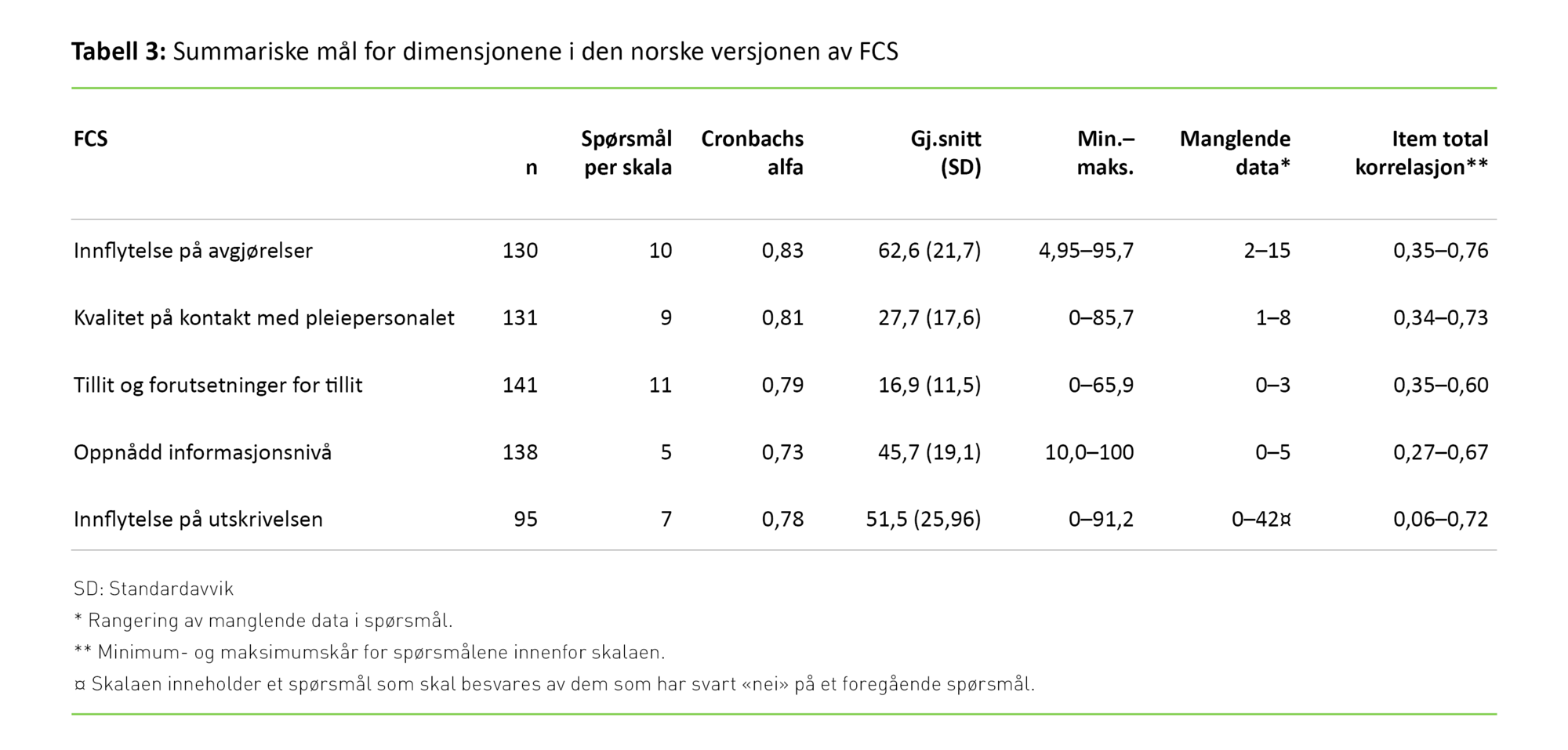 Tabell 3 Tabell 3. Summariske mål for dimensjonene i den norske versjonen av FCS