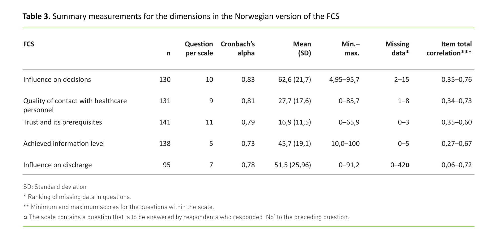 Table 3. Summary measurements for the dimensions in the Norwegian version of the FCS