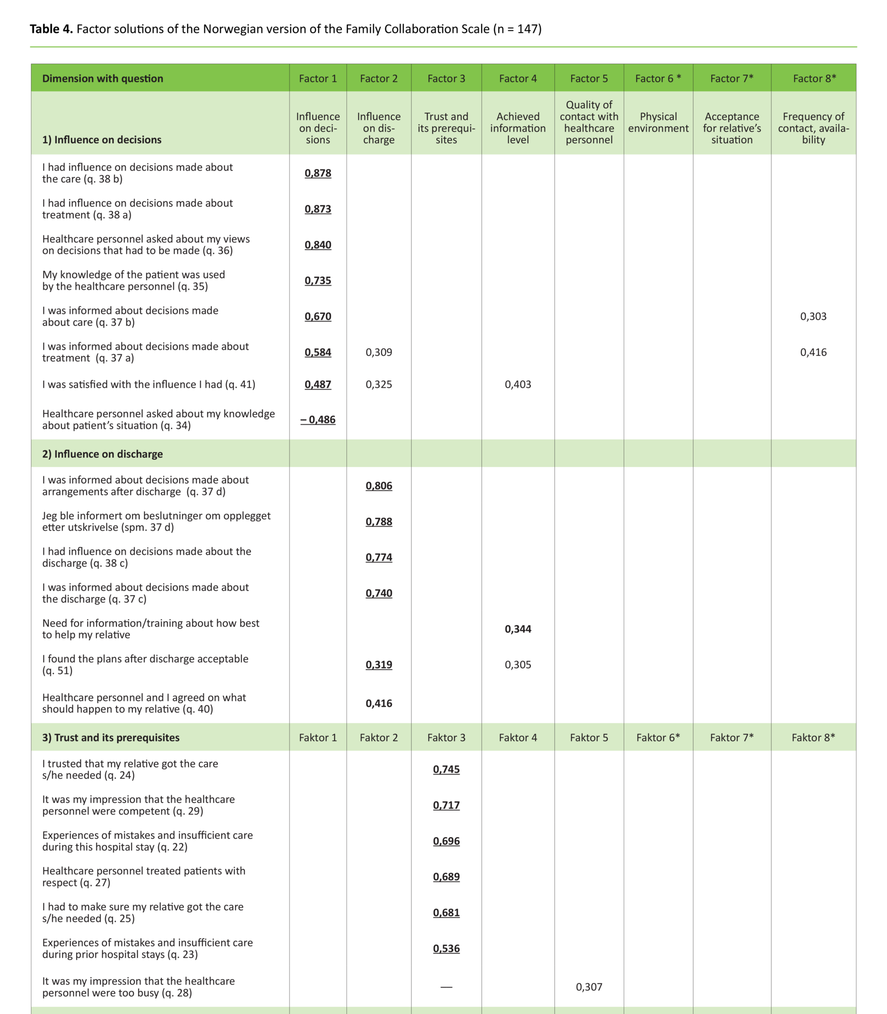  Table 4. Factor solutions of the Norwegian version of the Family Collaboration Scale (n = 147)