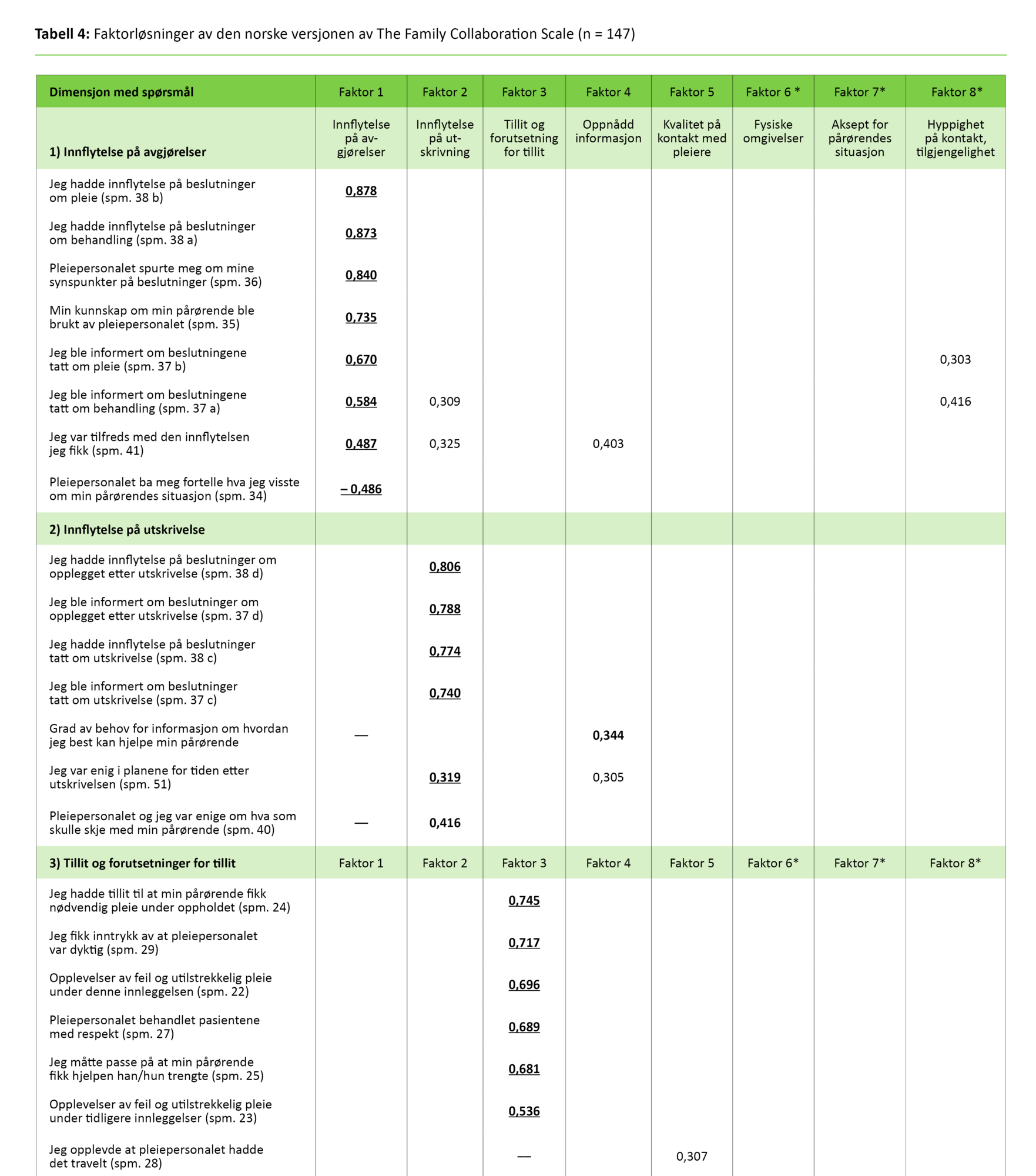 Tabell 4, del 1 Tabell 4, del 1. Faktorløsninger av den norske versjonen av The Family Collaboration Scale (n = 147)
