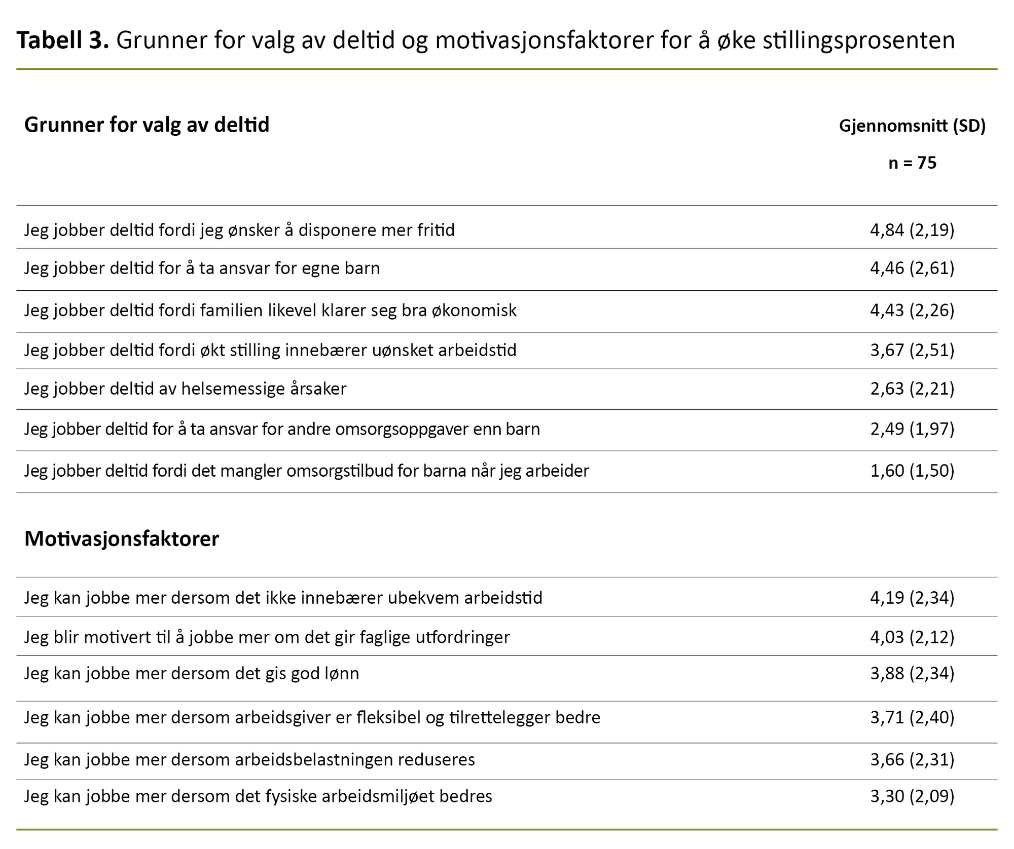 Tabell 3 Tabell 3. Grunner for valg av deltid og motivasjonsfaktorer for å øke stillingsprosenten