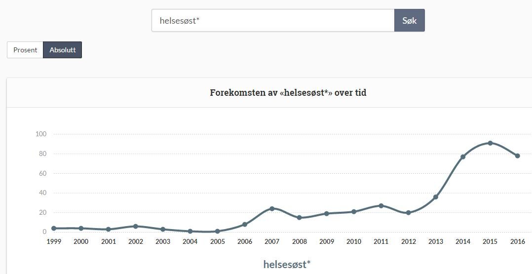 Graf som viser forekomst av ordet helsesøst* Grafen viser forekomst av ordet helsesøst* fra Stotingets talerstol siden 1999.