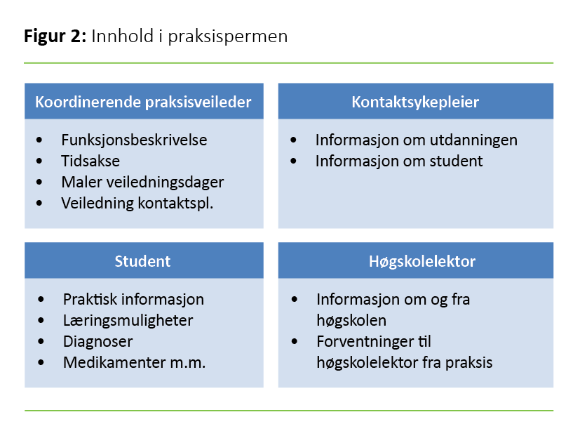 Figur 2 Innhold i praksispermen Figur 2 Innhold i praksispermen