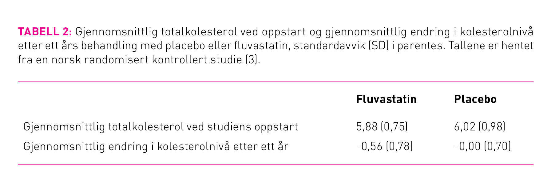 Tabell 2: Gjennomsnittlig totalkolesterol ved oppstart og gjennomsnittlig endring i kolesterolnivå etter ett års behandling med placebo eller fluvastatin, standardavvik (SD) i parentes. Tallene er hentet fra en norsk randomisert kontrollert studie (3).