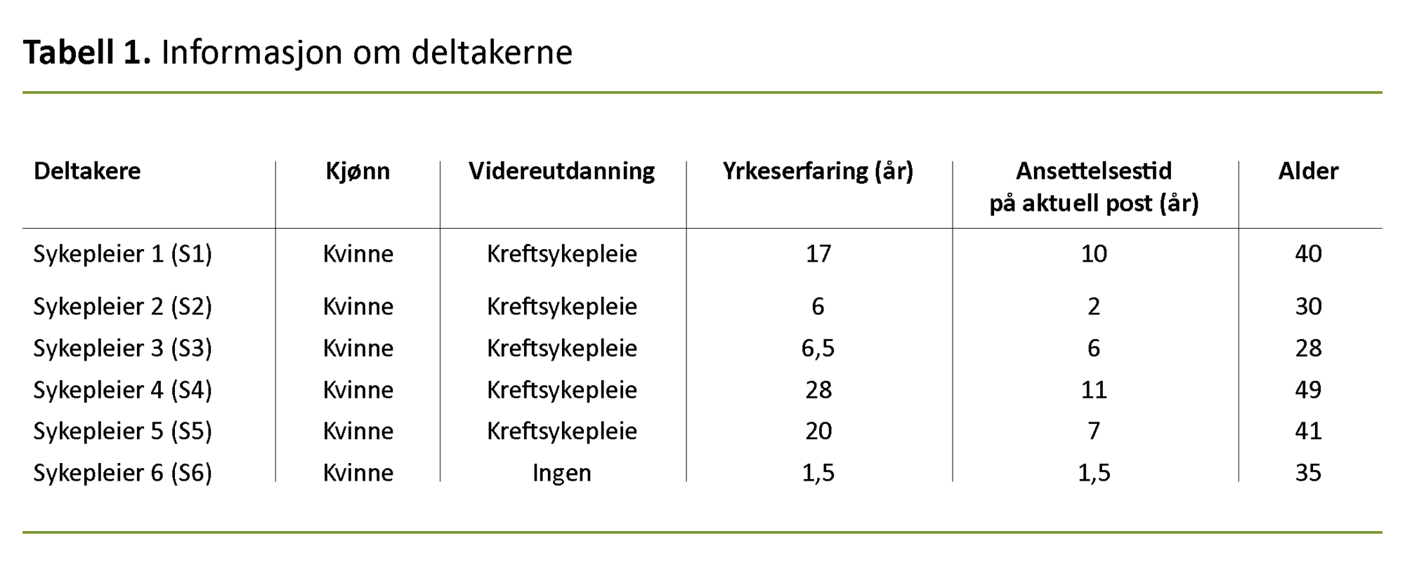 Tabell 1 Tabell 1. Informasjon om deltakerne