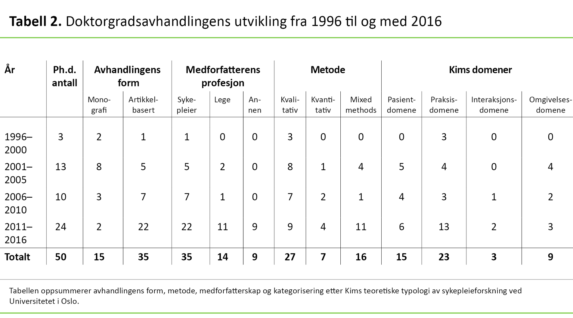 Tabell 2 Tabell 2. Doktorgradsavhandlingens utvikling fra 1996 til og med 2016