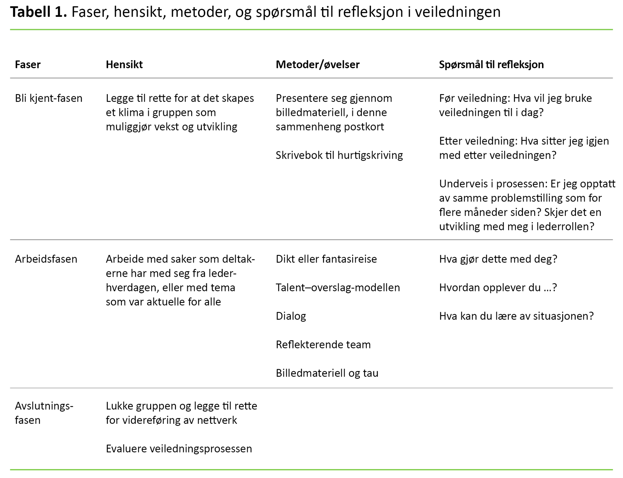 Figur 1 Faser, hensikt, metoder, og spørsmål til refleksjon i veiledningen Figur 1 Faser, hensikt, metoder, og spørsmål til refleksjon i veiledningen