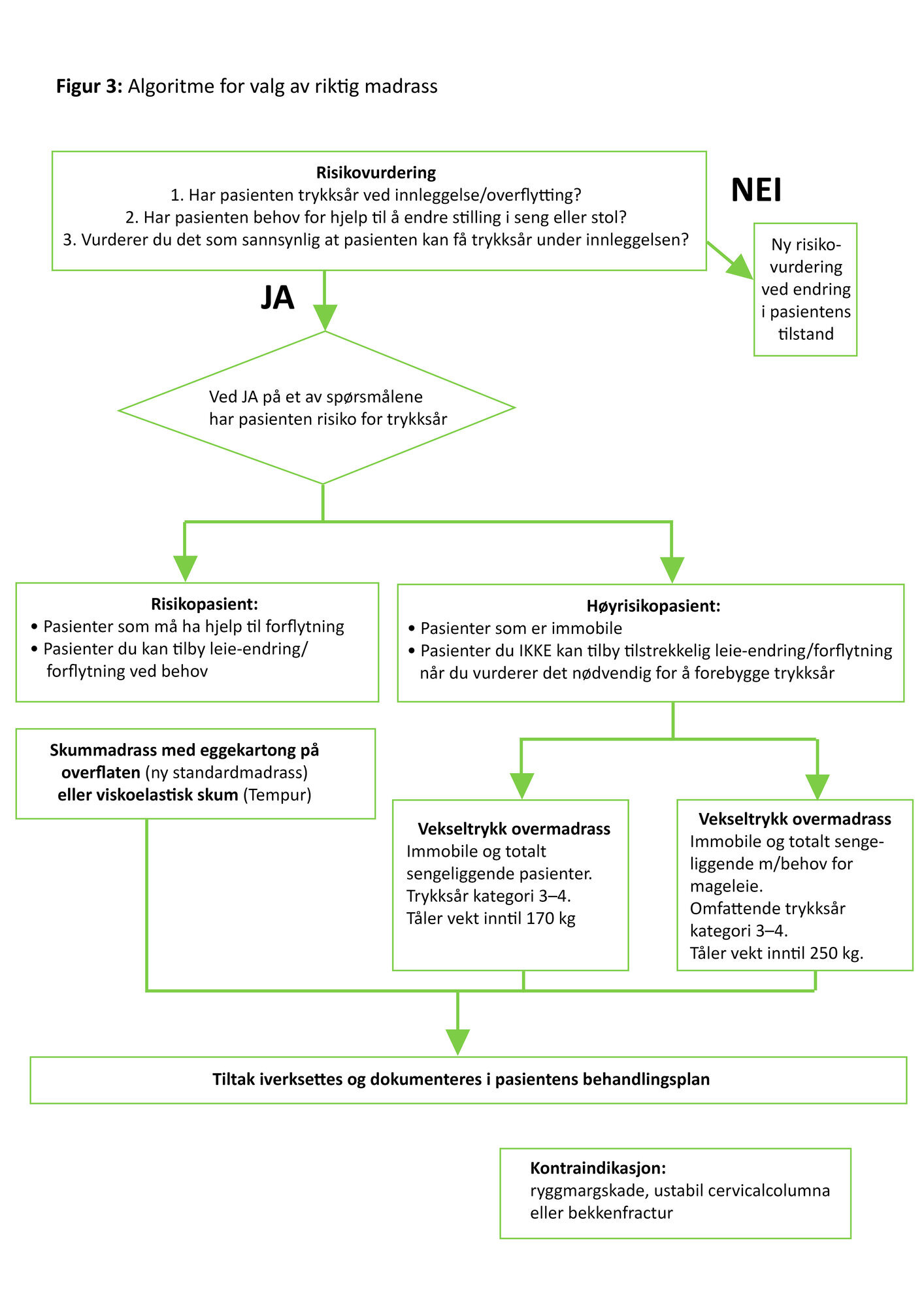 Figur 3 Figur 3 Algoritme for valg av riktig madrass
