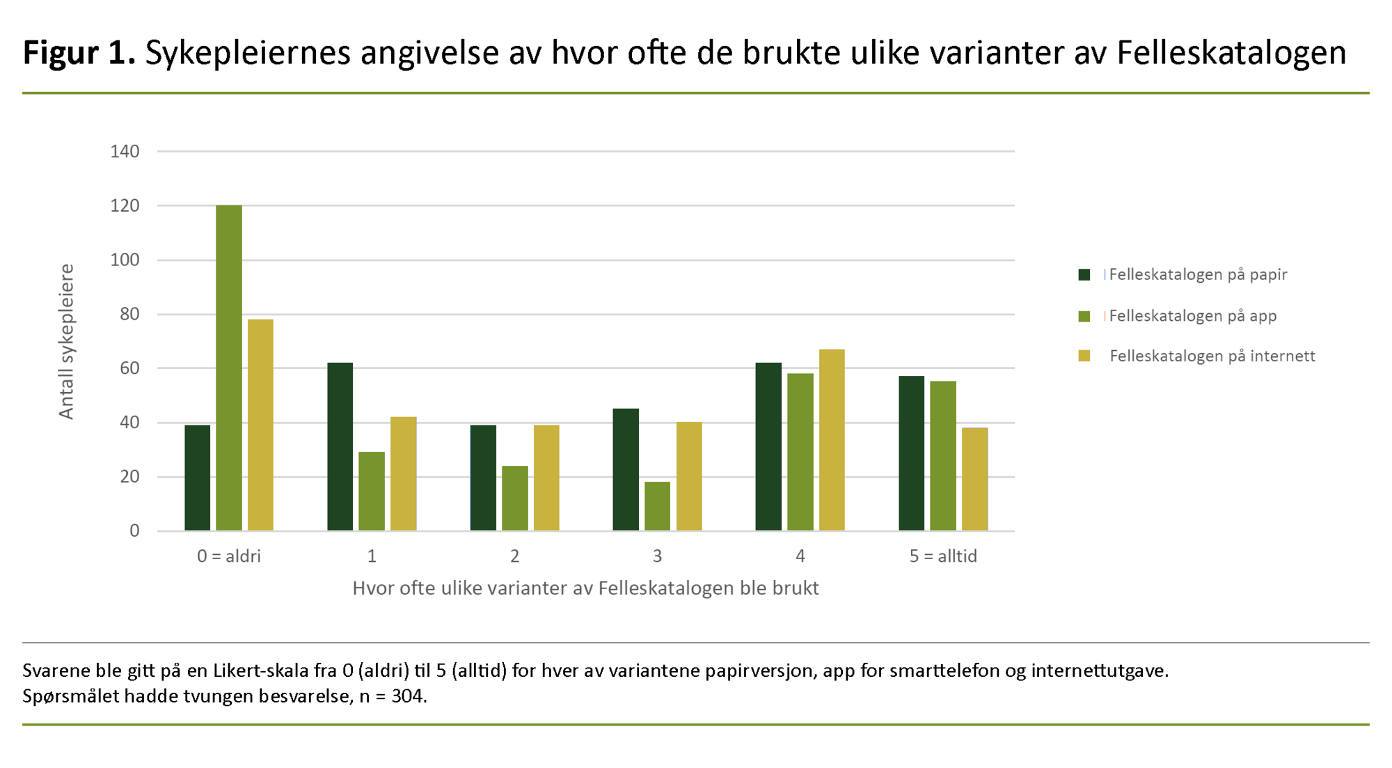Figur 1 Figur 1. Sykepleiernes angivelse av hvor ofte de brukte ulike varianter av Felleskatalogen