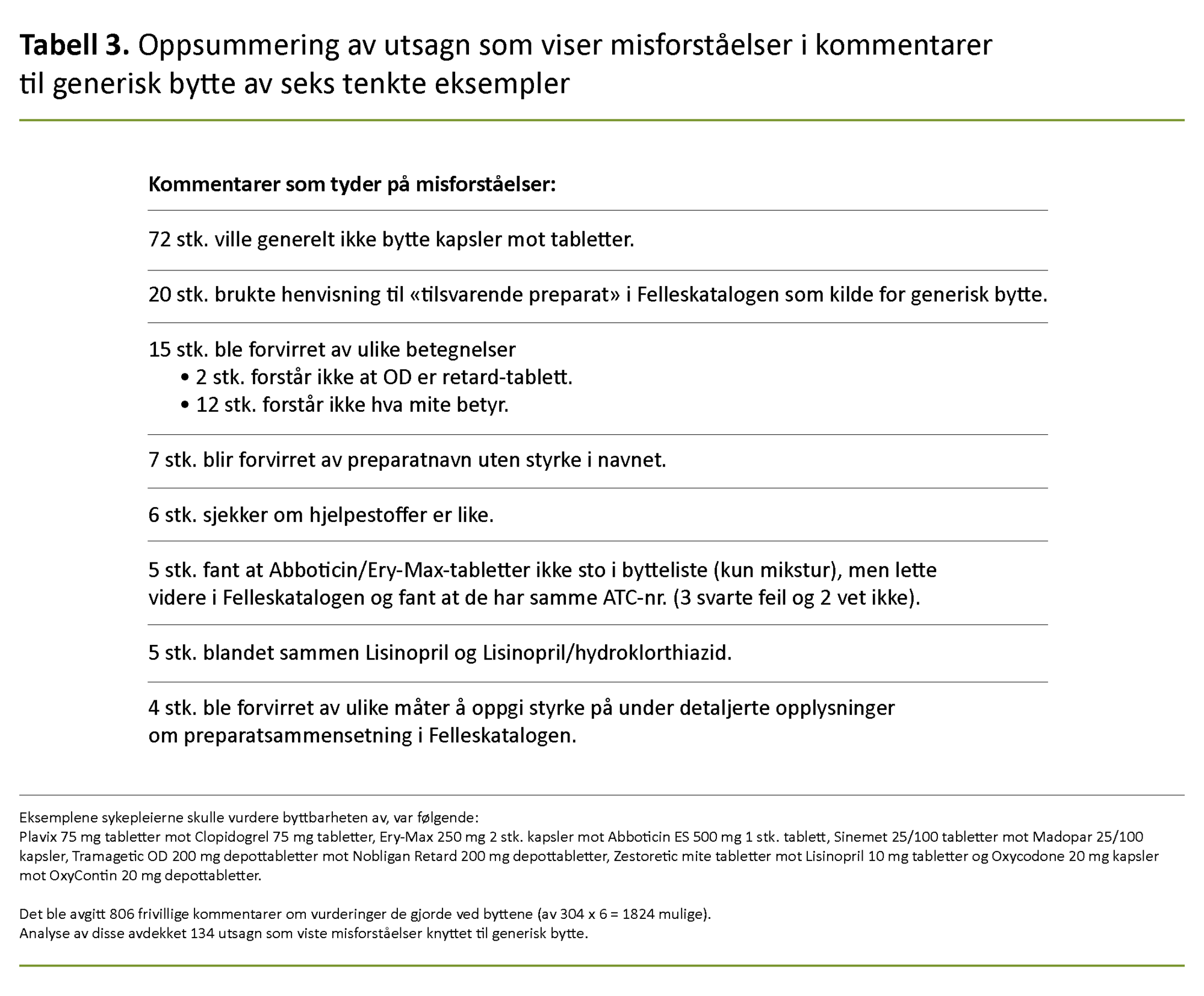 Tabell 3 Tabell 3. Oppsummering av utsagn som viser misforståelser i kommentarer til generisk bytte av seks tenkte eksempler