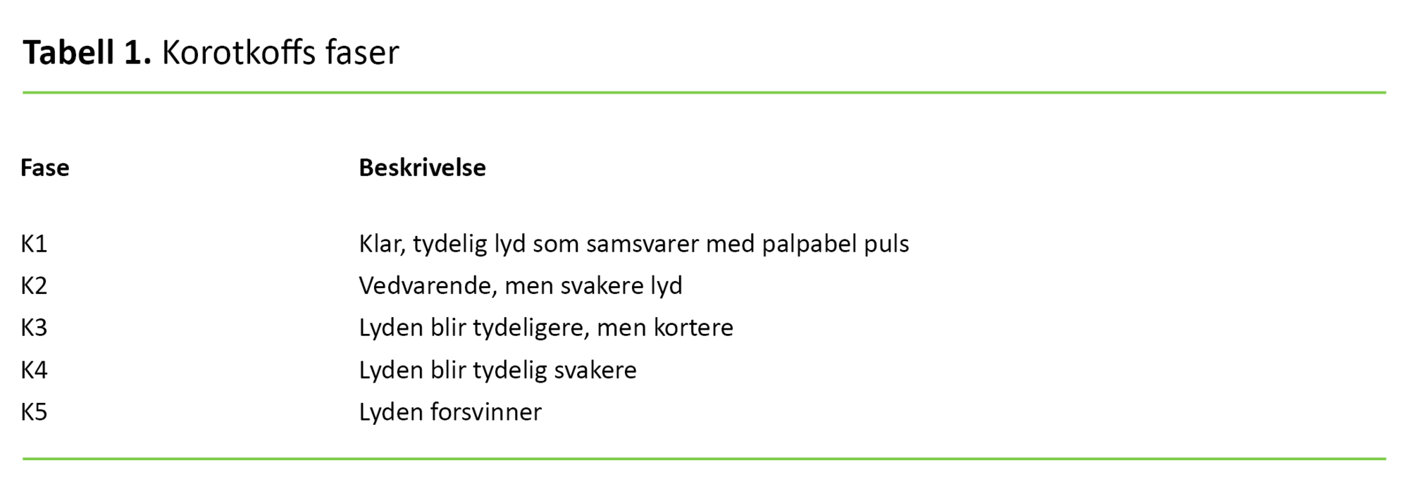 Tabell 1 Korotkoffs faser Tabell 1 Korotkoffs faser